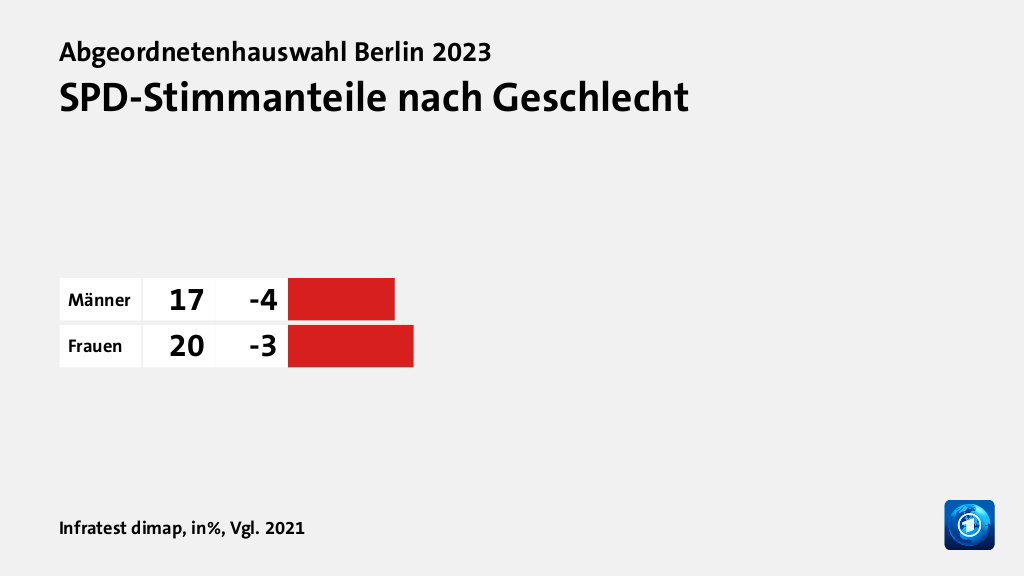 SPD-Stimmanteile nach Geschlecht, in%, Vgl. 2021: Männer 17, Frauen 20, Quelle: Infratest dimap