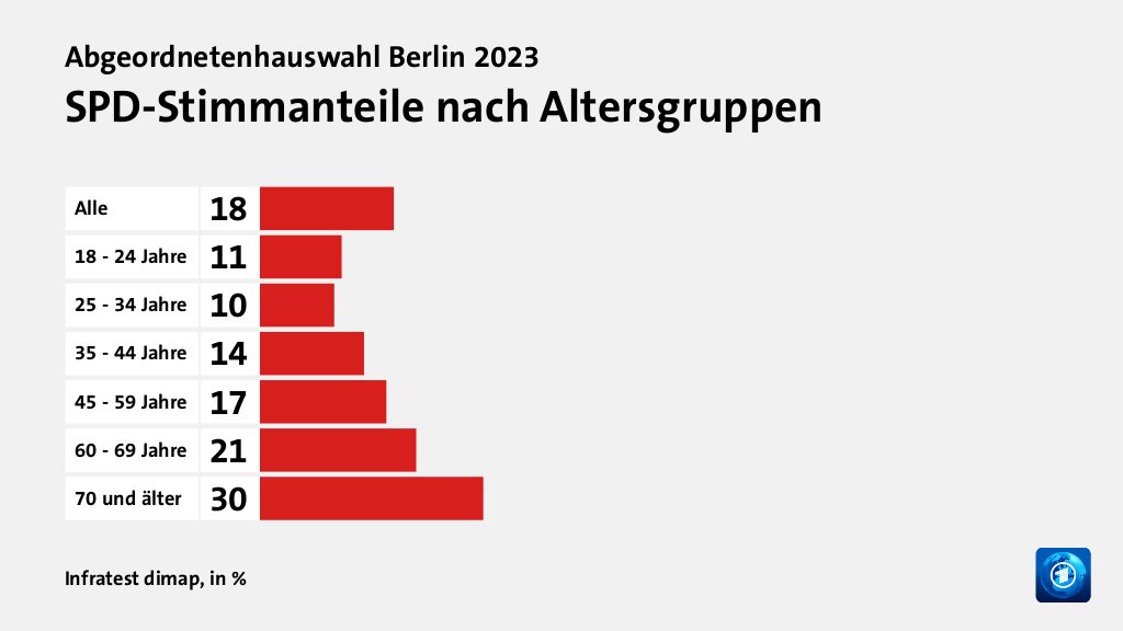 SPD-Stimmanteile nach Altersgruppen, in %: Alle 18, 18 - 24 Jahre 11, 25 - 34 Jahre 10, 35 - 44 Jahre 14, 45 - 59 Jahre 17, 60 - 69 Jahre 21, 70 und älter 30, Quelle: Infratest dimap