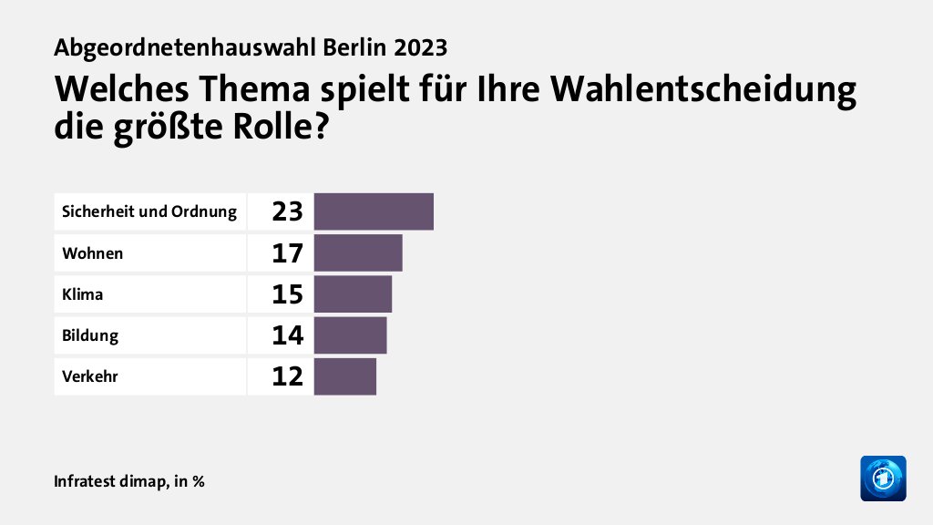 Welche Themen entschieden die Wahl?