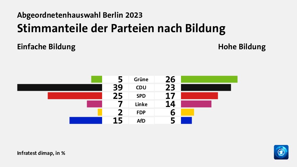 Wer wählte was?