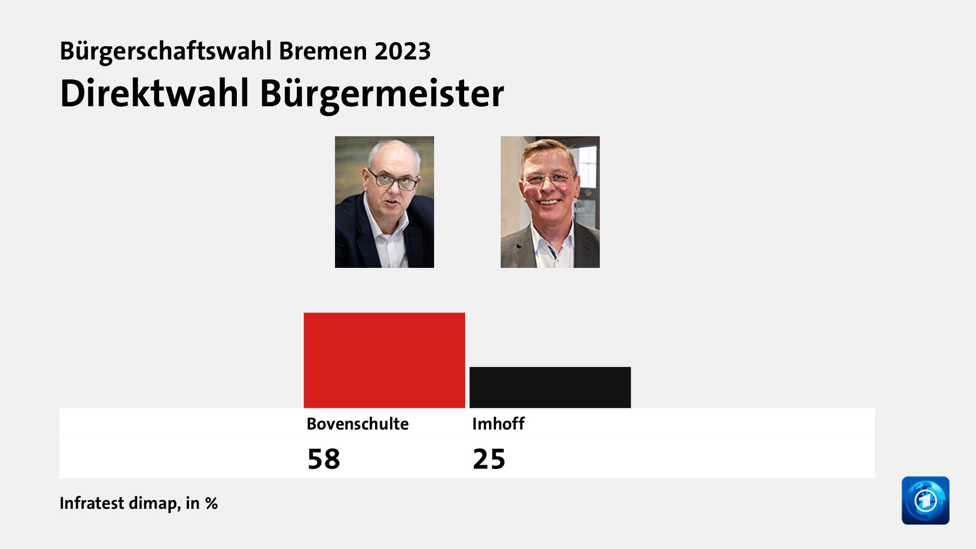 Direktwahl Bürgermeister, in %: Bovenschulte 58,0 , Imhoff 25,0 , Quelle: Infratest dimap