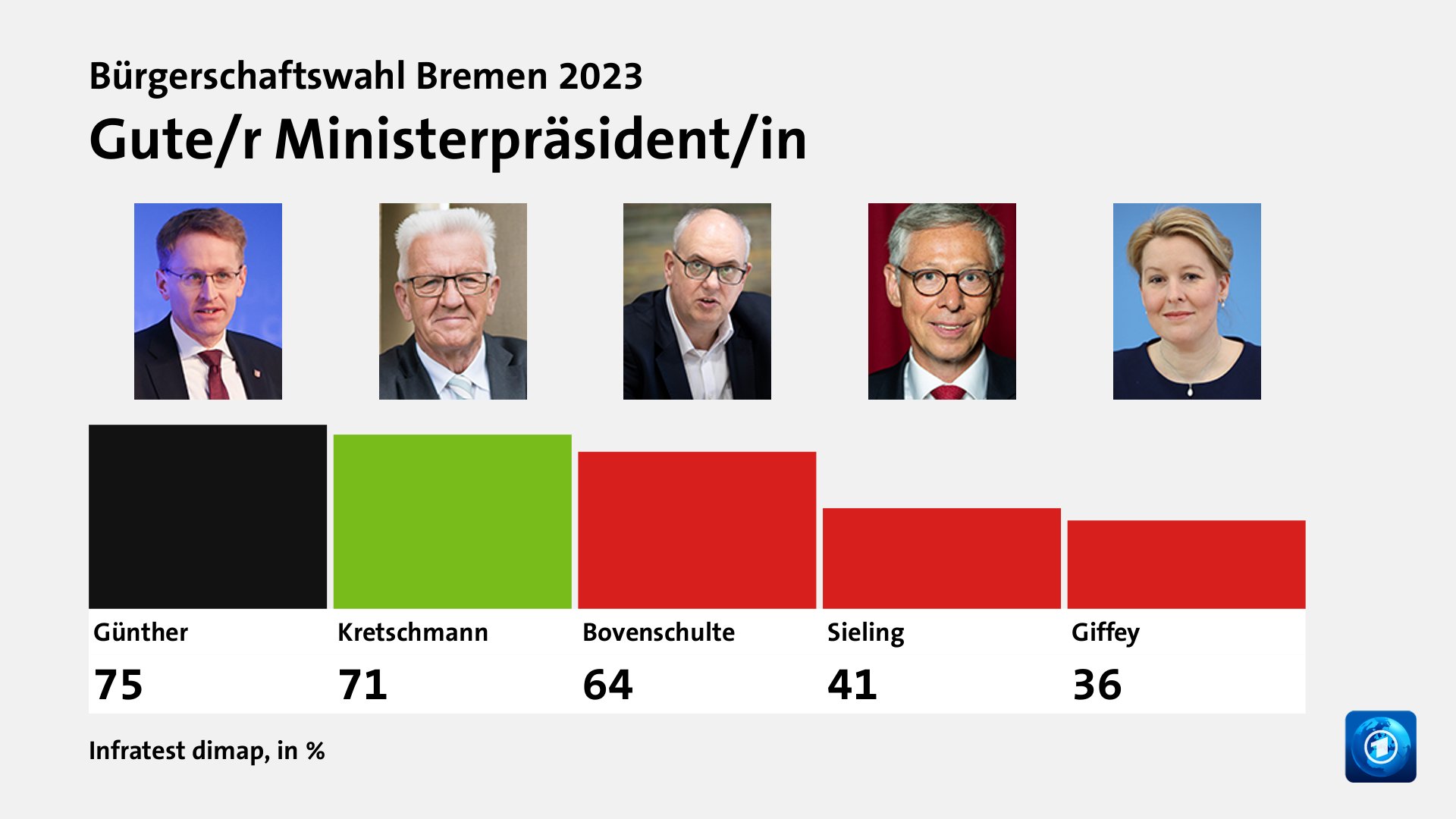 Gute/r Ministerpräsident/in, in %: Günther 75,0 , Kretschmann 71,0 , Bovenschulte 64,0 , Sieling 41,0 , Giffey 36,0 , Quelle: Infratest dimap