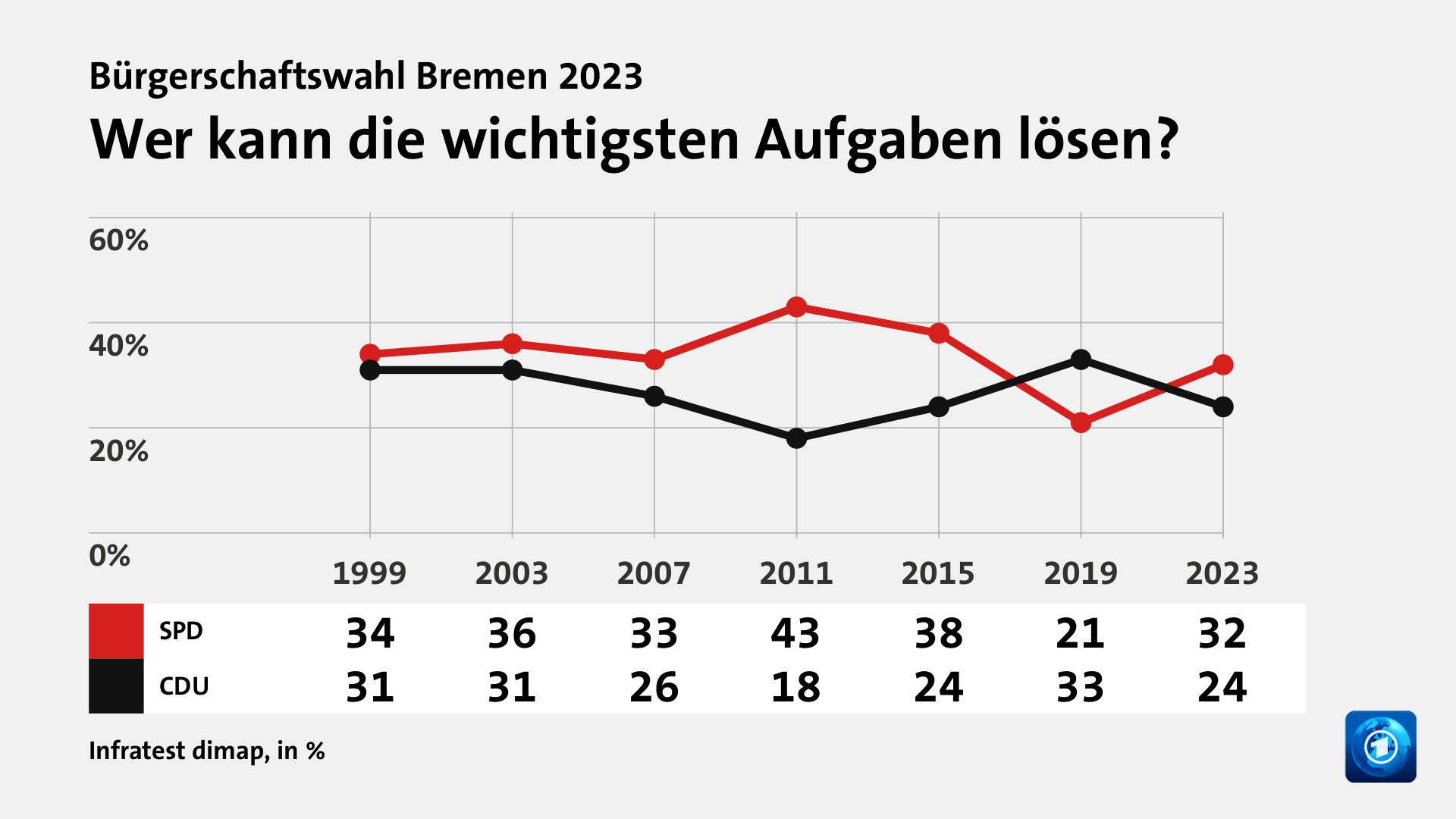 Wer kann die wichtigsten Aufgaben lösen?, in % (Werte von 2023): SPD 32,0 , CDU  24,0 , Quelle: Infratest dimap