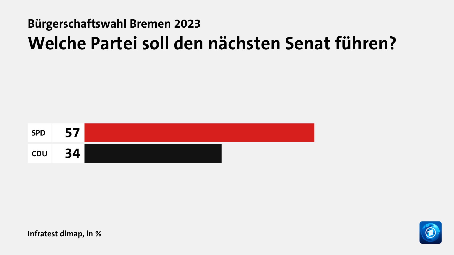 Welche Partei soll den nächsten Senat führen?, in %: SPD 57, CDU 34, Quelle: Infratest dimap