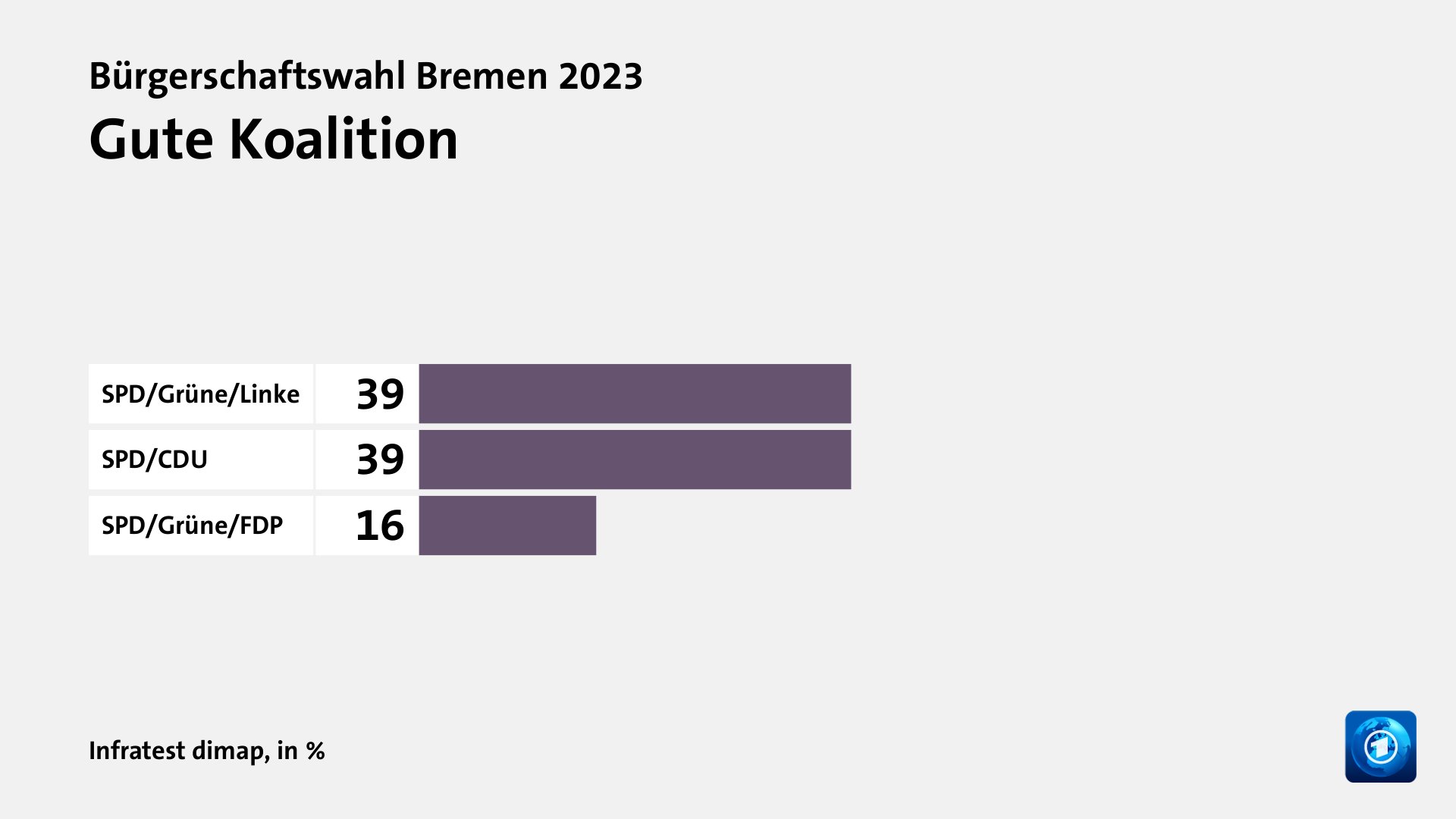 Gute Koalition, in %: SPD/Grüne/Linke 39, SPD/CDU 39, SPD/Grüne/FDP 16, Quelle: Infratest dimap