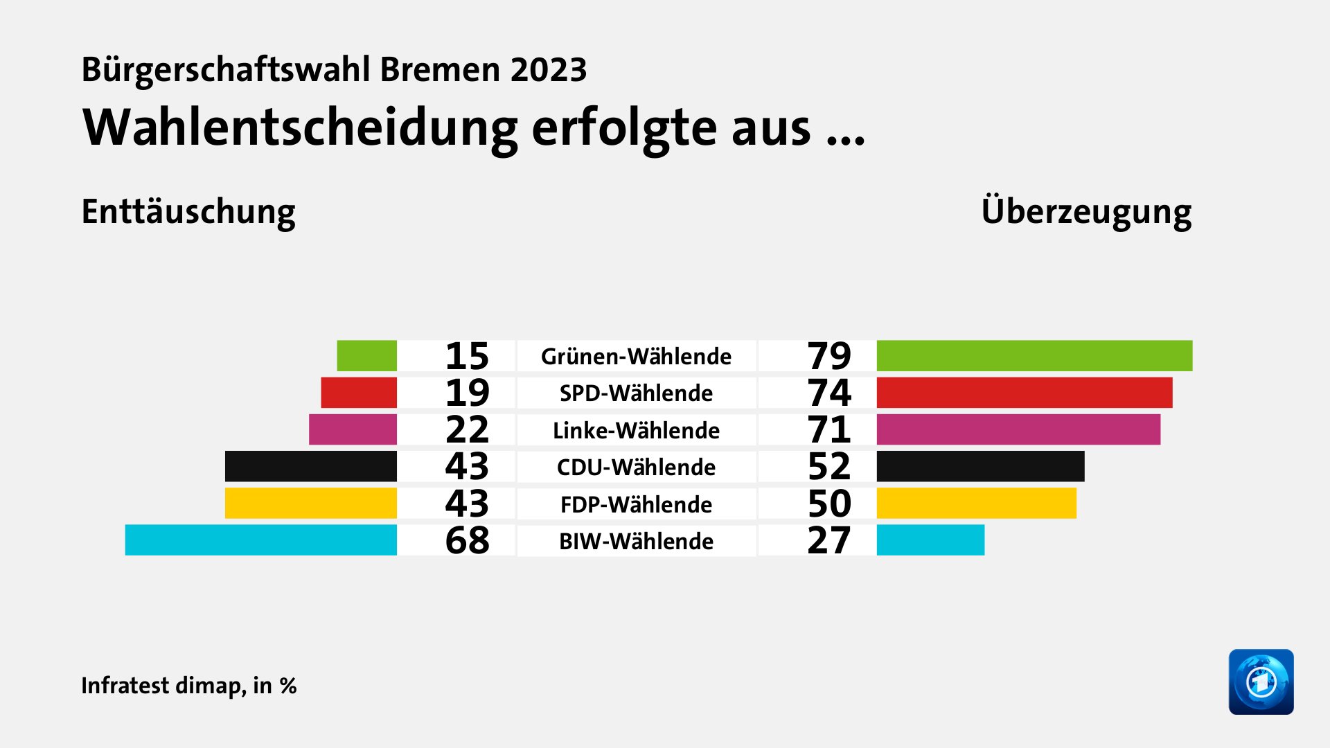 Wahlentscheidung erfolgte aus ... (in %) Grünen-Wählende: Enttäuschung 15, Überzeugung 79; SPD-Wählende: Enttäuschung 19, Überzeugung 74; Linke-Wählende: Enttäuschung 22, Überzeugung 71; CDU-Wählende: Enttäuschung 43, Überzeugung 52; FDP-Wählende: Enttäuschung 43, Überzeugung 50; BIW-Wählende: Enttäuschung 68, Überzeugung 27; Quelle: Infratest dimap
