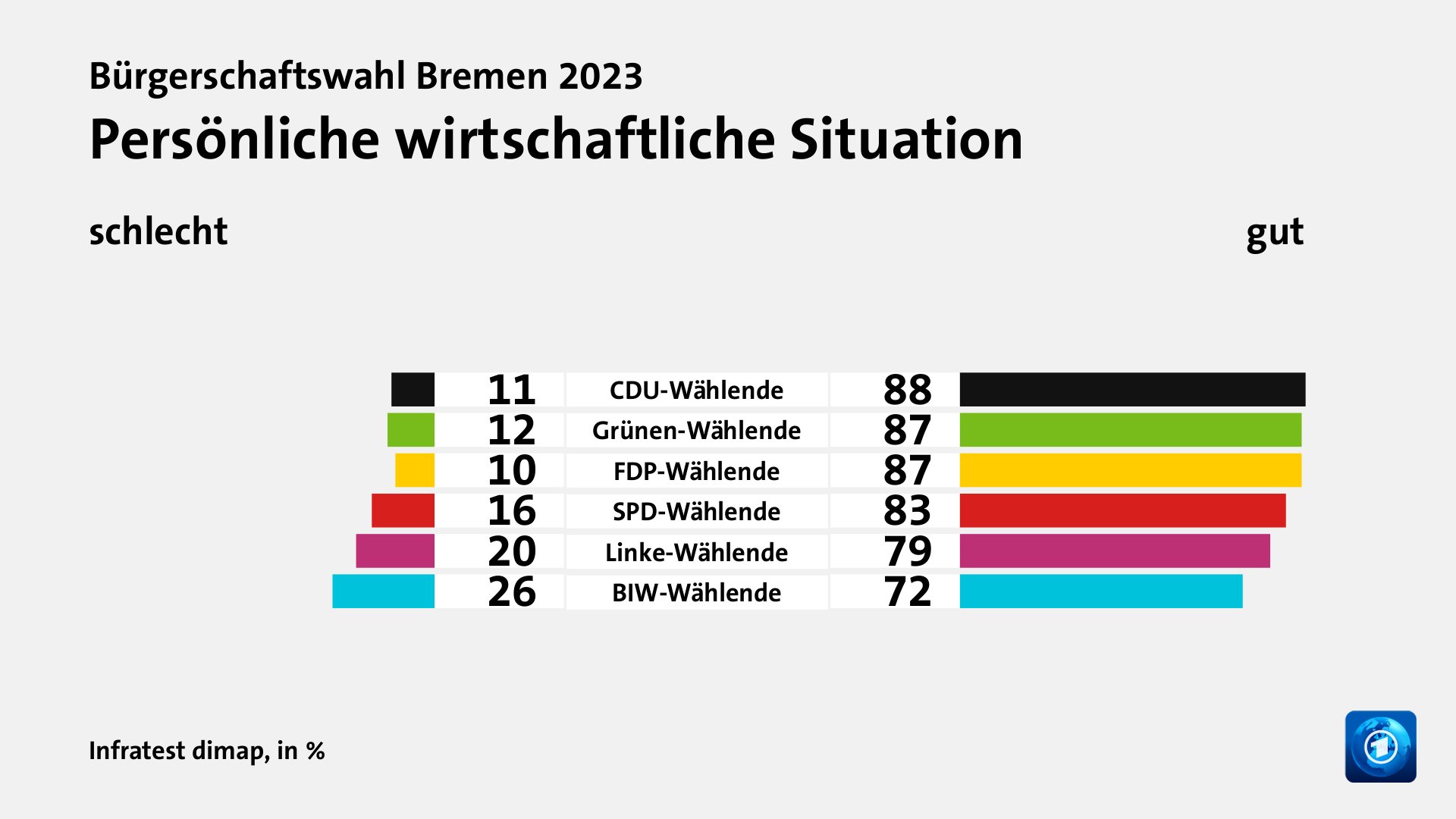 Persönliche wirtschaftliche Situation (in %) CDU-Wählende: schlecht 11, gut 88; Grünen-Wählende: schlecht 12, gut 87; FDP-Wählende: schlecht 10, gut 87; SPD-Wählende: schlecht 16, gut 83; Linke-Wählende: schlecht 20, gut 79; BIW-Wählende: schlecht 26, gut 72; Quelle: Infratest dimap