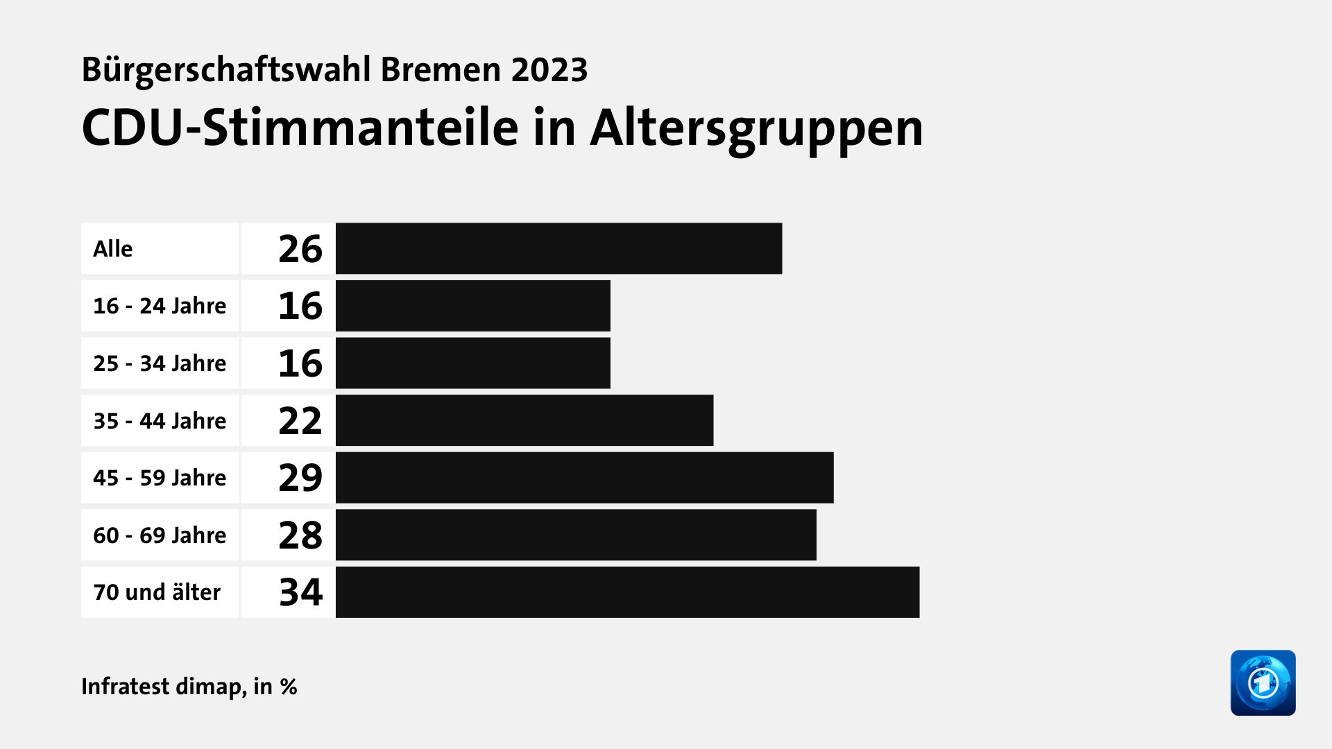 CDU-Stimmanteile in Altersgruppen, in %: Alle 26, 16 - 24 Jahre 16, 25 - 34 Jahre 16, 35 - 44 Jahre 22, 45 - 59 Jahre 29, 60 - 69 Jahre 28, 70 und älter 34, Quelle: Infratest dimap