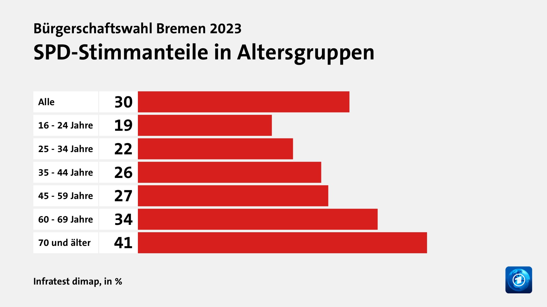 SPD-Stimmanteile in Altersgruppen, in %: Alle 30, 16 - 24 Jahre 19, 25 - 34 Jahre 22, 35 - 44 Jahre 26, 45 - 59 Jahre 27, 60 - 69 Jahre 34, 70 und älter 41, Quelle: Infratest dimap