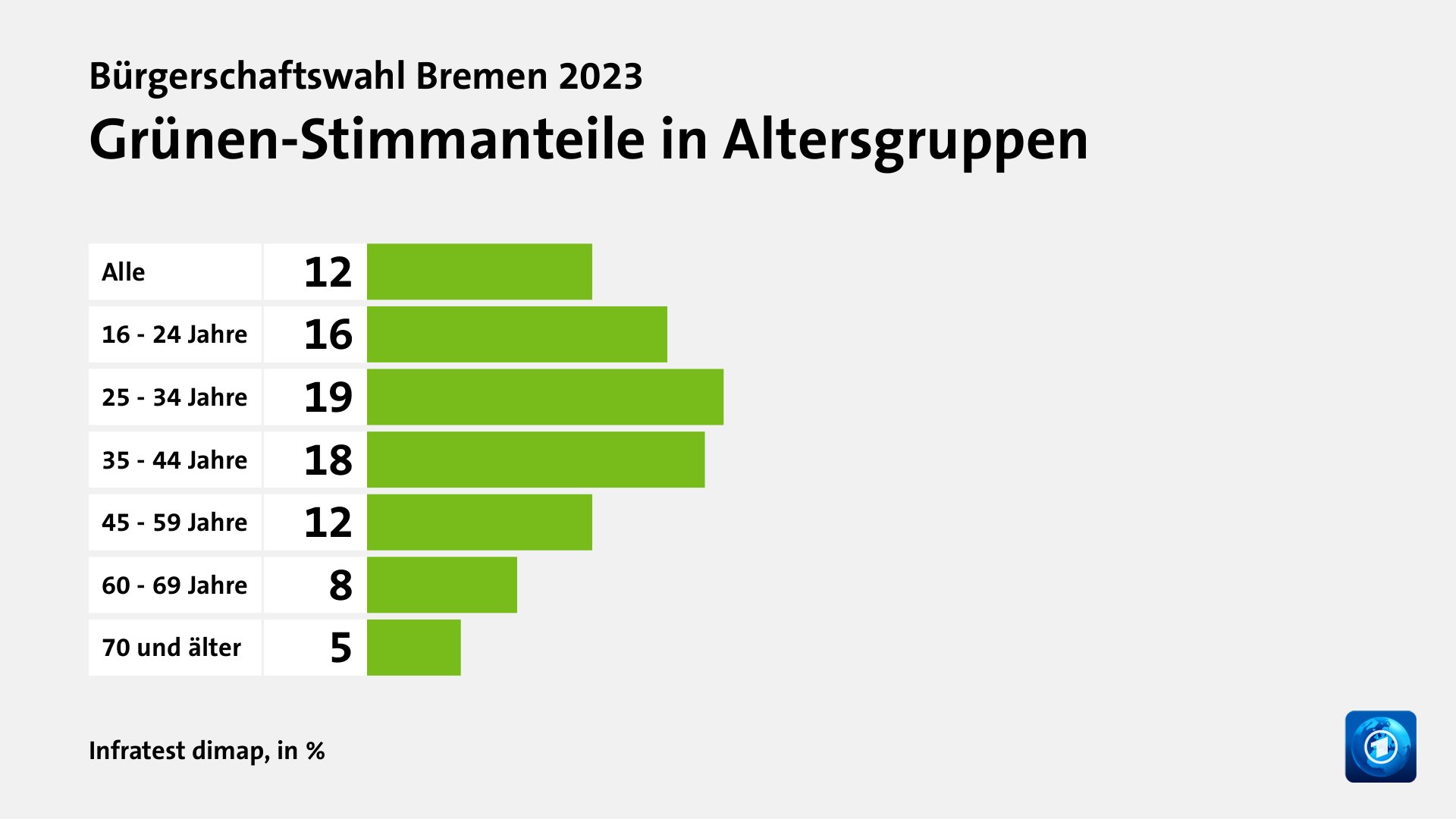 Grünen-Stimmanteile in Altersgruppen, in %: Alle 12, 16 - 24 Jahre 16, 25 - 34 Jahre 19, 35 - 44 Jahre 18, 45 - 59 Jahre 12, 60 - 69 Jahre 8, 70 und älter 5, Quelle: Infratest dimap