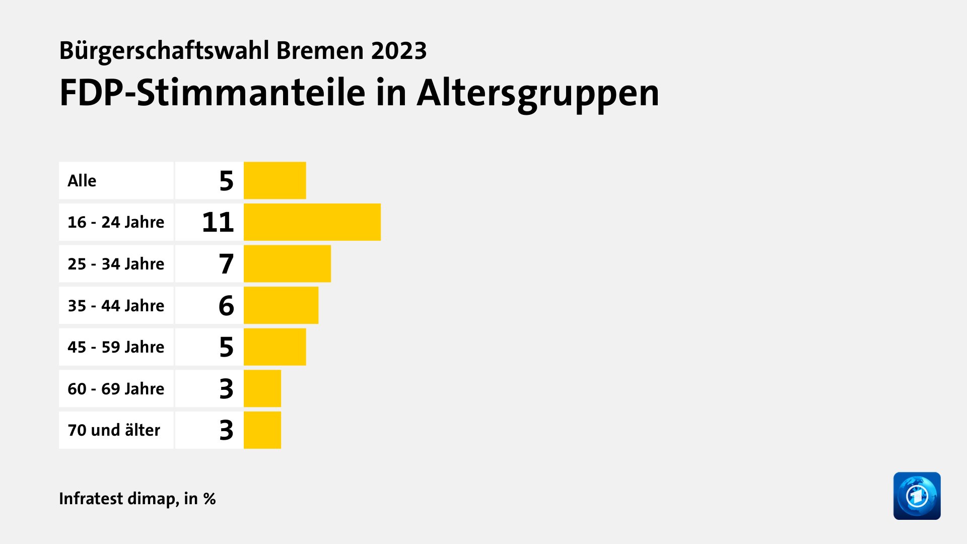 FDP-Stimmanteile in Altersgruppen, in %: Alle 5, 16 - 24 Jahre 11, 25 - 34 Jahre 7, 35 - 44 Jahre 6, 45 - 59 Jahre 5, 60 - 69 Jahre 3, 70 und älter 3, Quelle: Infratest dimap
