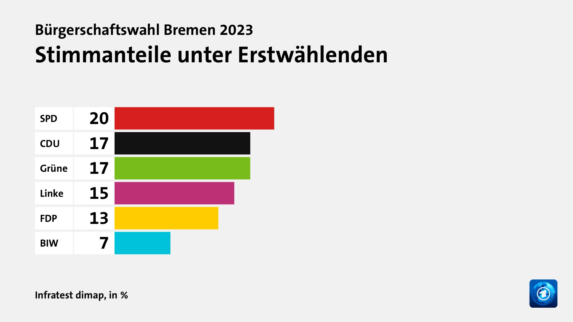 Stimmanteile unter Erstwählenden, in %: SPD 20, CDU 17, Grüne 17, Linke 15, FDP 13, BIW 7, Quelle: Infratest dimap