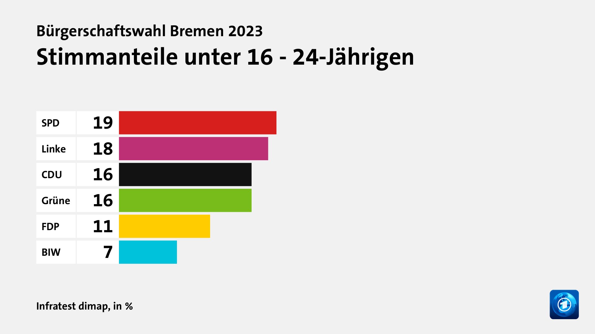 Stimmanteile unter 16 - 24-Jährigen, in %: SPD 19, Linke 18, CDU 16, Grüne 16, FDP 11, BIW 7, Quelle: Infratest dimap