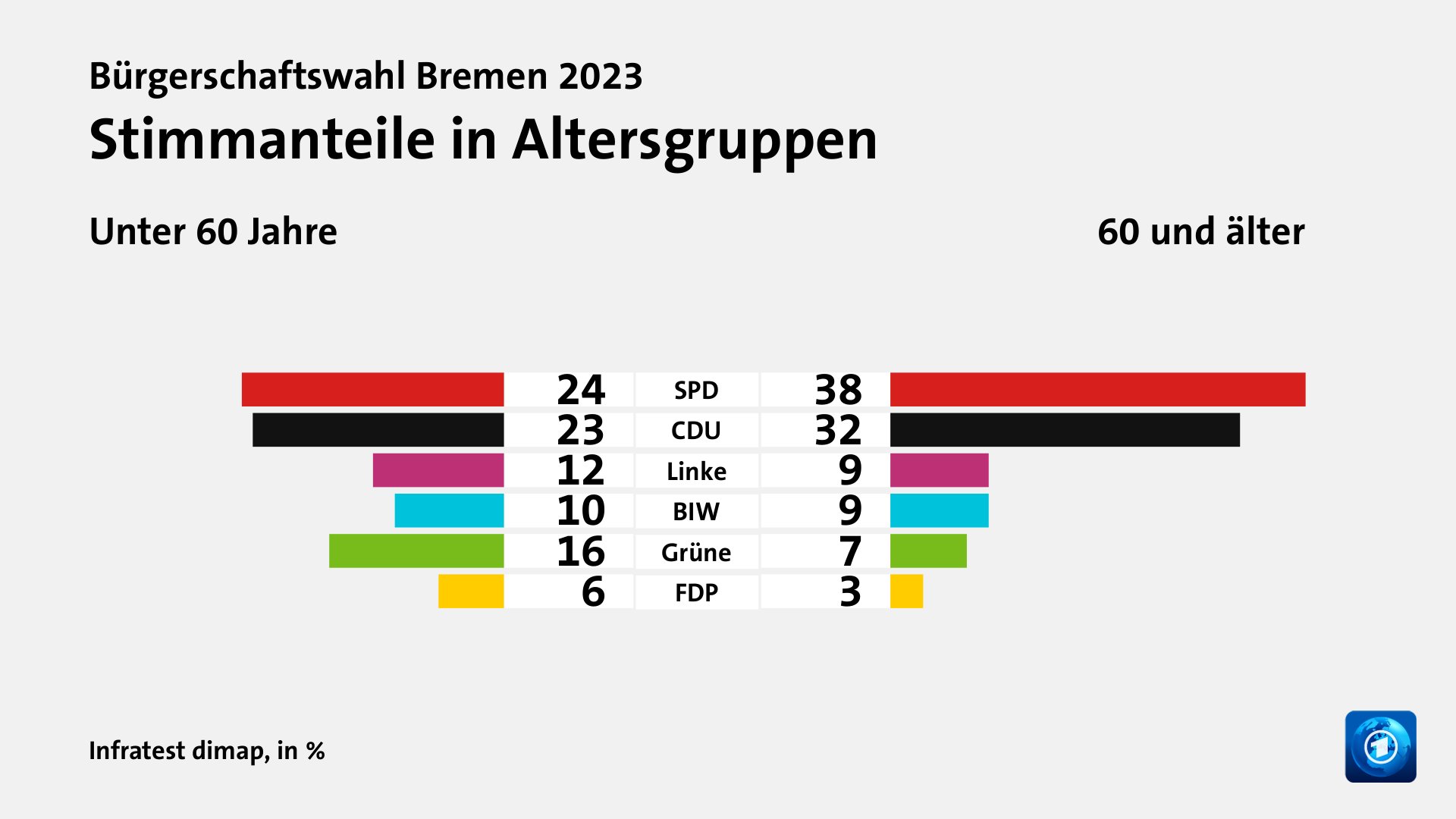 Stimmanteile in Altersgruppen (in %) SPD: Unter 60 Jahre 24, 60 und älter 38; CDU: Unter 60 Jahre 23, 60 und älter 32; Linke: Unter 60 Jahre 12, 60 und älter 9; BIW: Unter 60 Jahre 10, 60 und älter 9; Grüne: Unter 60 Jahre 16, 60 und älter 7; FDP: Unter 60 Jahre 6, 60 und älter 3; Quelle: Infratest dimap