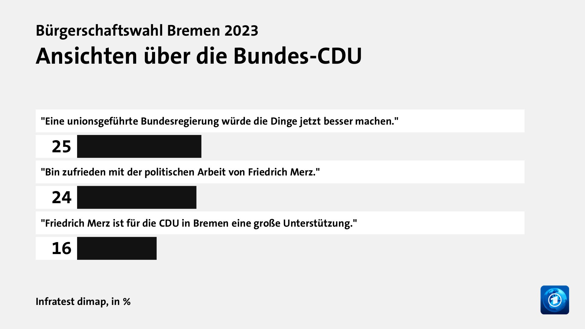 Ansichten über die Bundes-CDU, in %: 