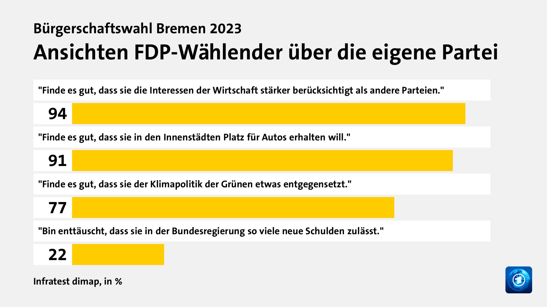 Ansichten FDP-Wählender über die eigene Partei, in %: 