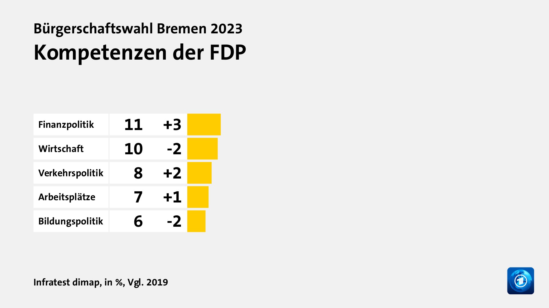 Kompetenzen der FDP, in %, Vgl. 2019: Finanzpolitik 11, Wirtschaft 10, Verkehrspolitik 8, Arbeitsplätze 7, Bildungspolitik 6, Quelle: Infratest dimap