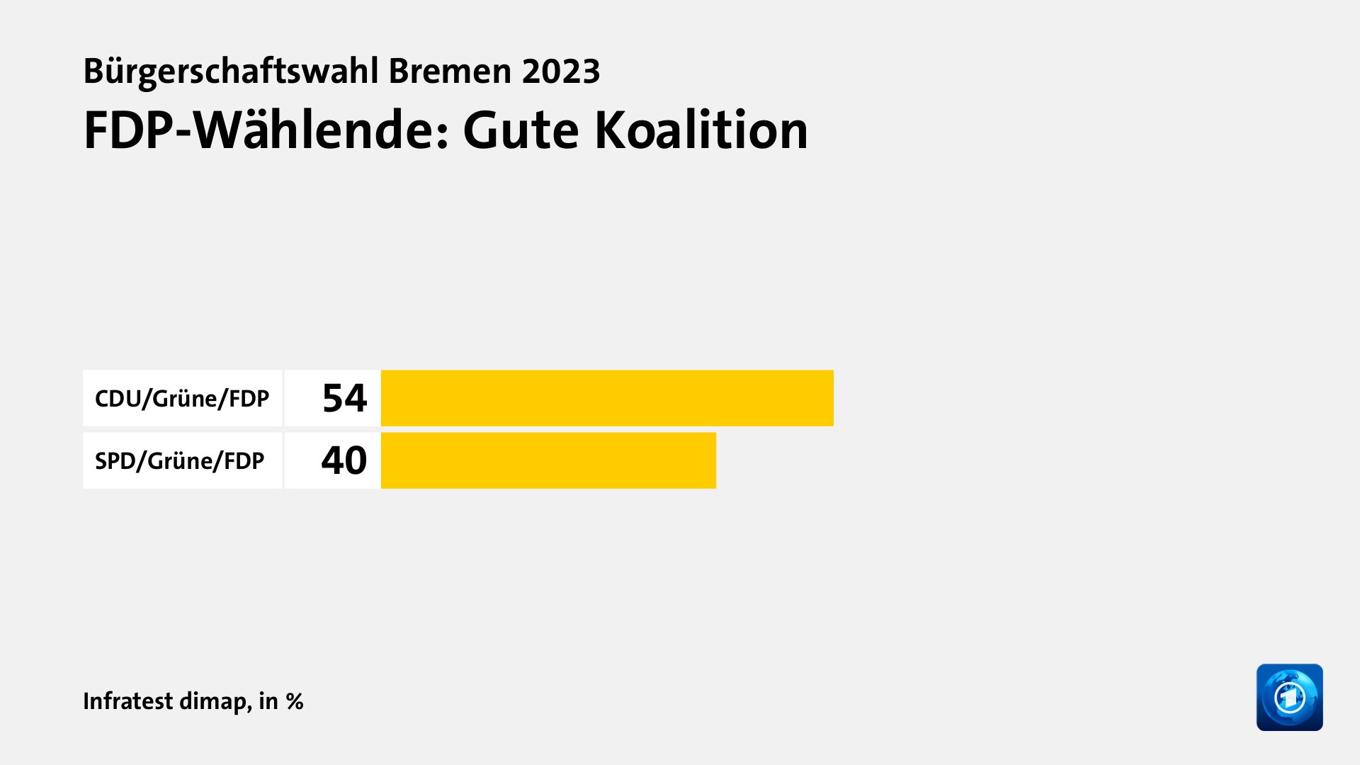 FDP-Wählende: Gute Koalition, in %: CDU/Grüne/FDP 54, SPD/Grüne/FDP 40, Quelle: Infratest dimap