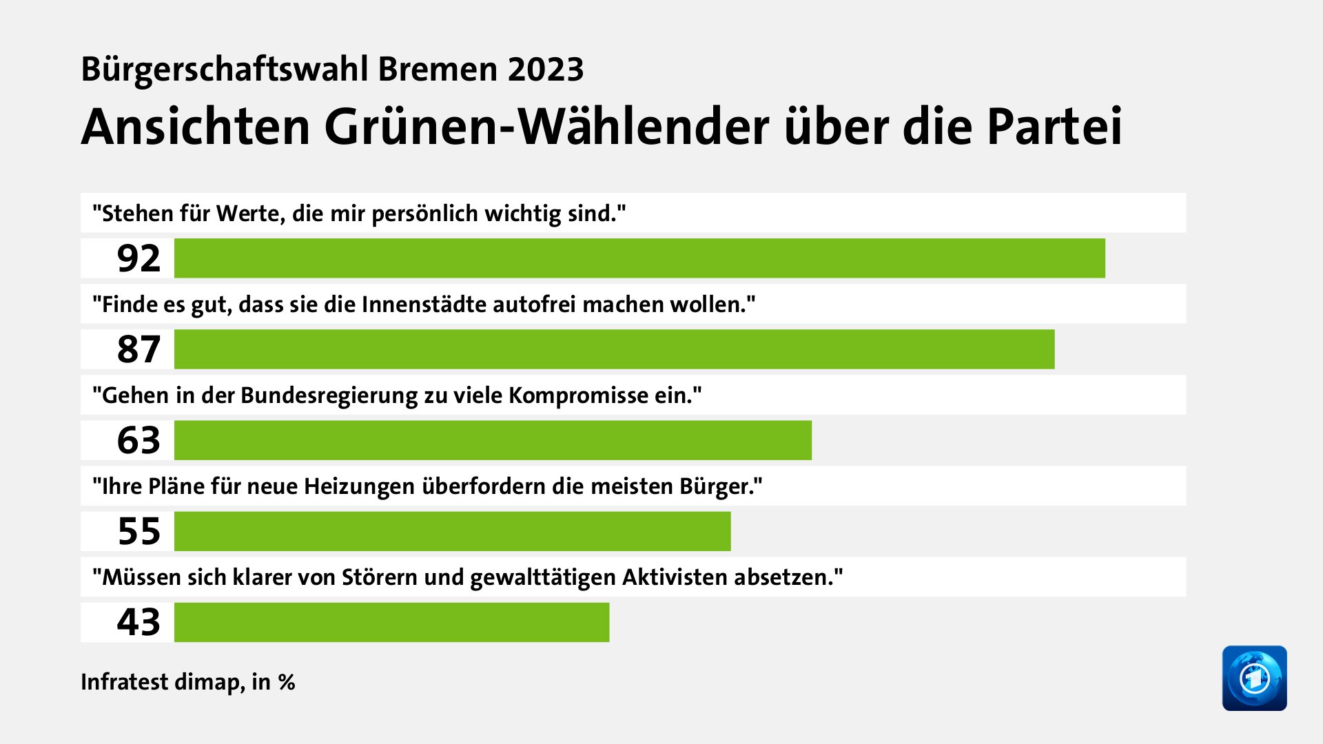 Ansichten Grünen-Wählender über die Partei, in %: 