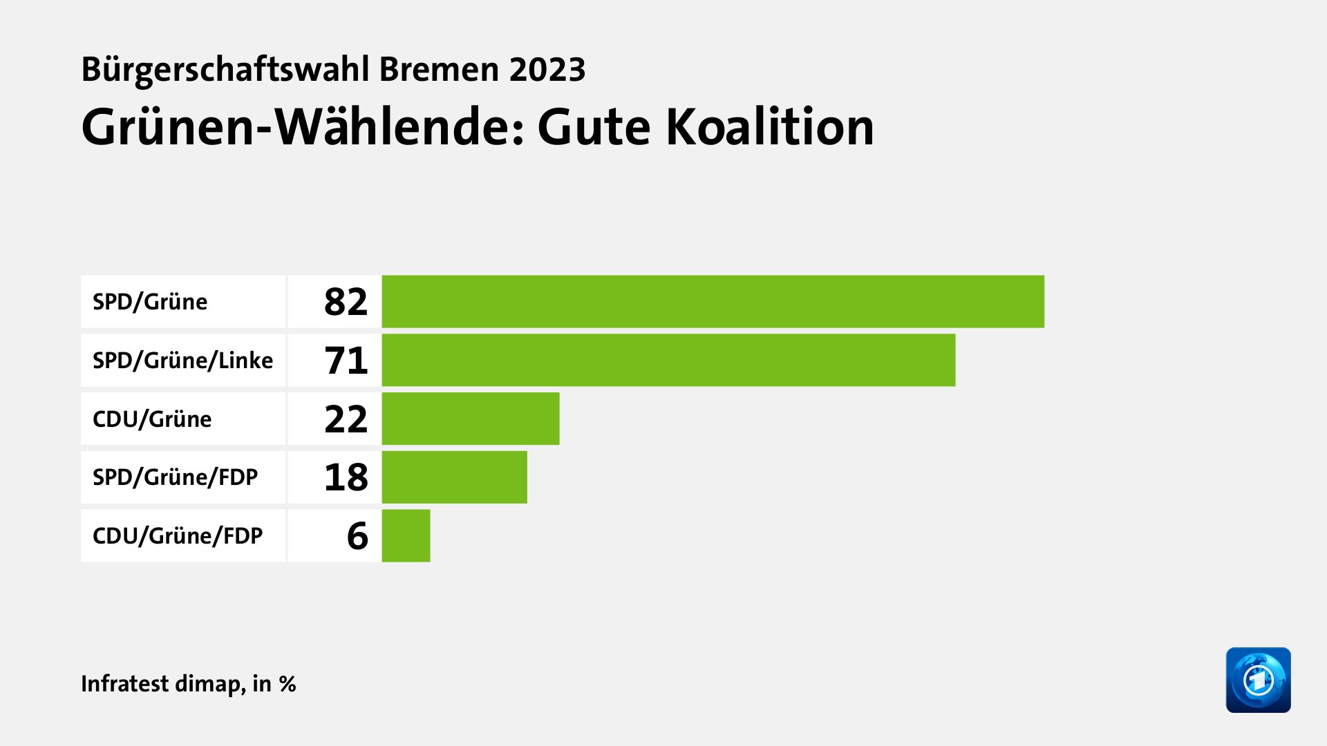 Grünen-Wählende: Gute Koalition, in %: SPD/Grüne 82, SPD/Grüne/Linke 71, CDU/Grüne 22, SPD/Grüne/FDP 18, CDU/Grüne/FDP 6, Quelle: Infratest dimap