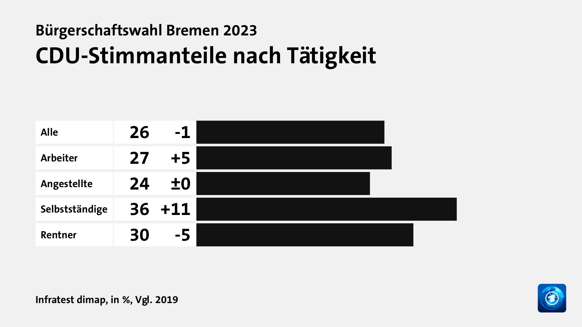 CDU-Stimmanteile nach Tätigkeit, in %, Vgl. 2019: Alle 26, Arbeiter 27, Angestellte 24, Selbstständige 36, Rentner 30, Quelle: Infratest dimap