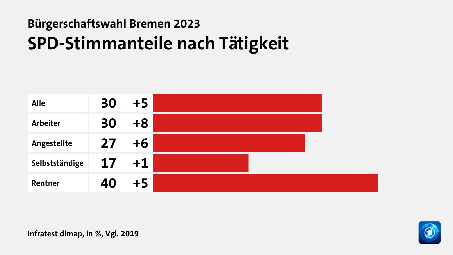 SPD-Stimmanteile nach Tätigkeit, in %, Vgl. 2019: Alle 30, Arbeiter 30, Angestellte 27, Selbstständige 17, Rentner 40, Quelle: Infratest dimap