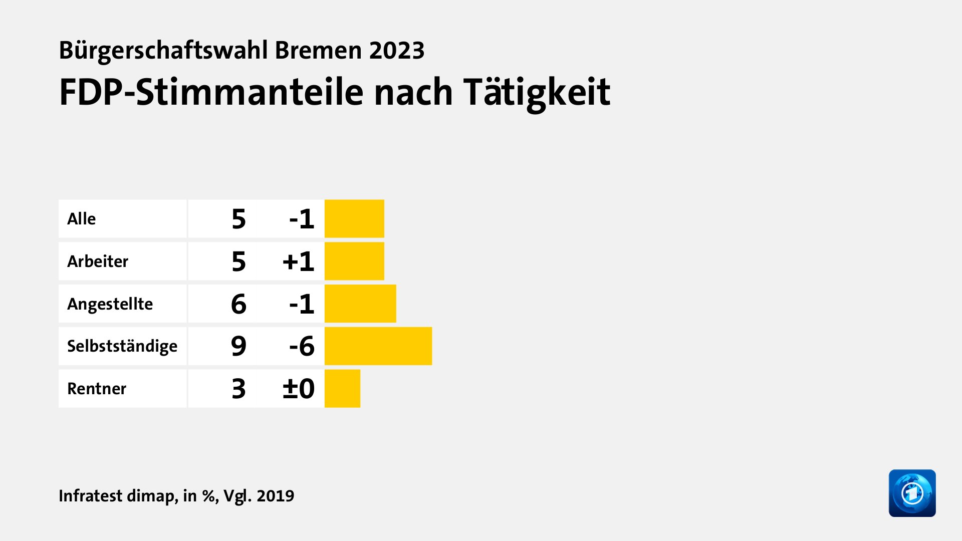 FDP-Stimmanteile nach Tätigkeit, in %, Vgl. 2019: Alle 5, Arbeiter 5, Angestellte 6, Selbstständige 9, Rentner 3, Quelle: Infratest dimap