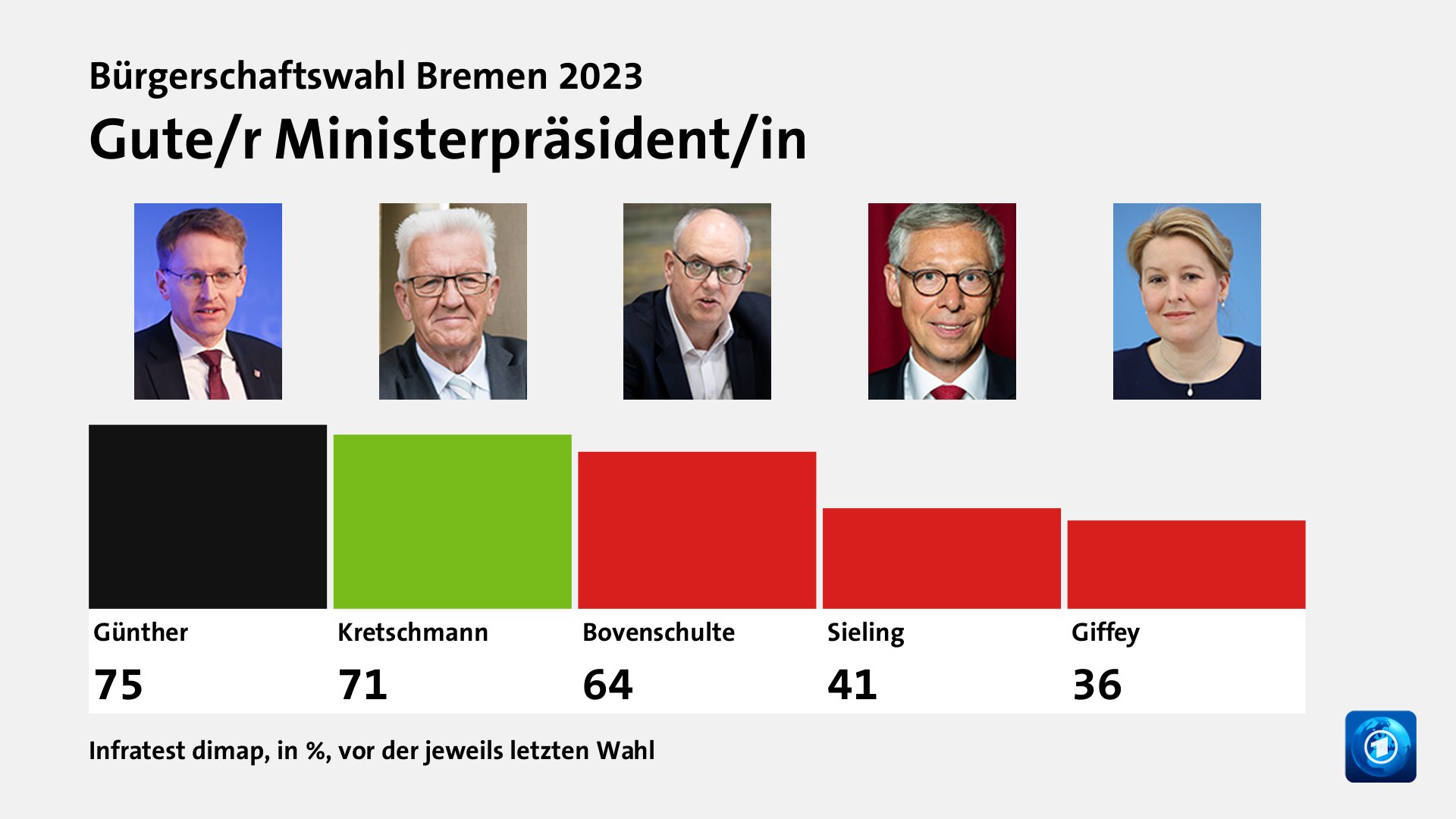 Gute/r Ministerpräsident/in, in %, vor der jeweils letzten Wahl: Günther 75,0 , Kretschmann 71,0 , Bovenschulte 64,0 , Sieling 41,0 , Giffey 36,0 , Quelle: Infratest dimap
