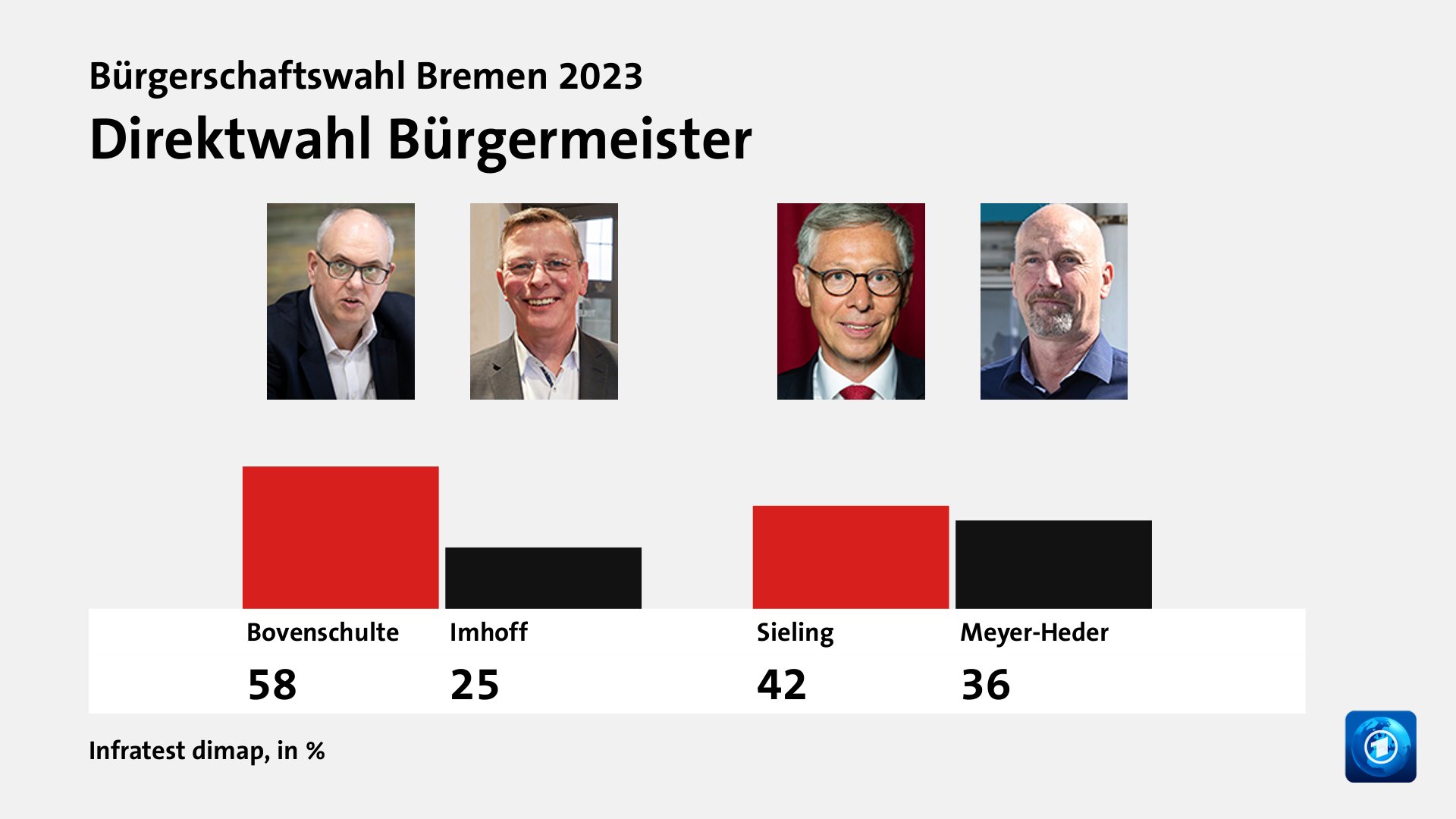 Direktwahl Bürgermeister, in %: Bovenschulte 58,0 , Imhoff 25,0 , Sieling 42,0 , Meyer-Heder 36,0 , Quelle: Infratest dimap