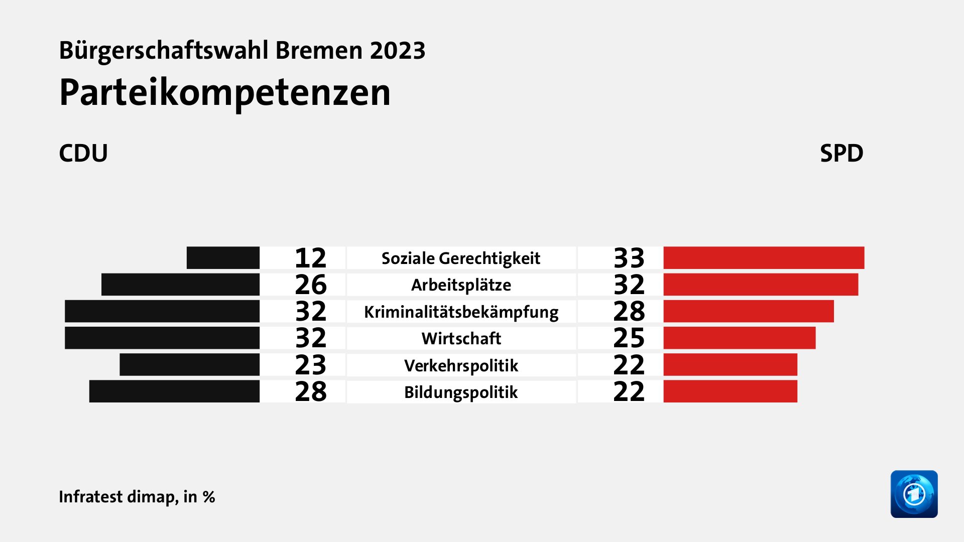 Parteikompetenzen (in %) Soziale Gerechtigkeit: CDU 12, SPD 33; Arbeitsplätze: CDU 26, SPD 32; Kriminalitätsbekämpfung: CDU 32, SPD 28; Wirtschaft: CDU 32, SPD 25; Verkehrspolitik: CDU 23, SPD 22; Bildungspolitik: CDU 28, SPD 22; Quelle: Infratest dimap