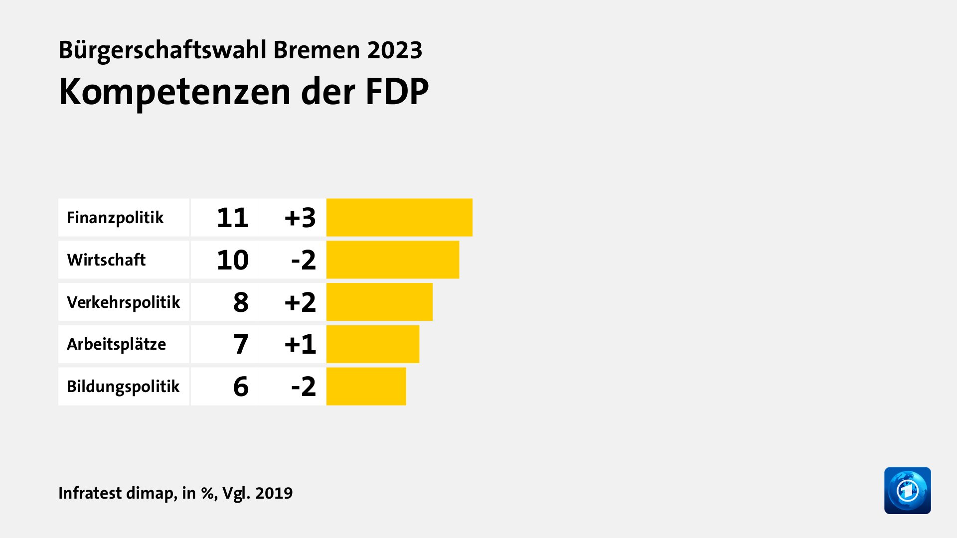 Kompetenzen der FDP, in %, Vgl. 2019: Finanzpolitik 11, Wirtschaft 10, Verkehrspolitik 8, Arbeitsplätze 7, Bildungspolitik 6, Quelle: Infratest dimap