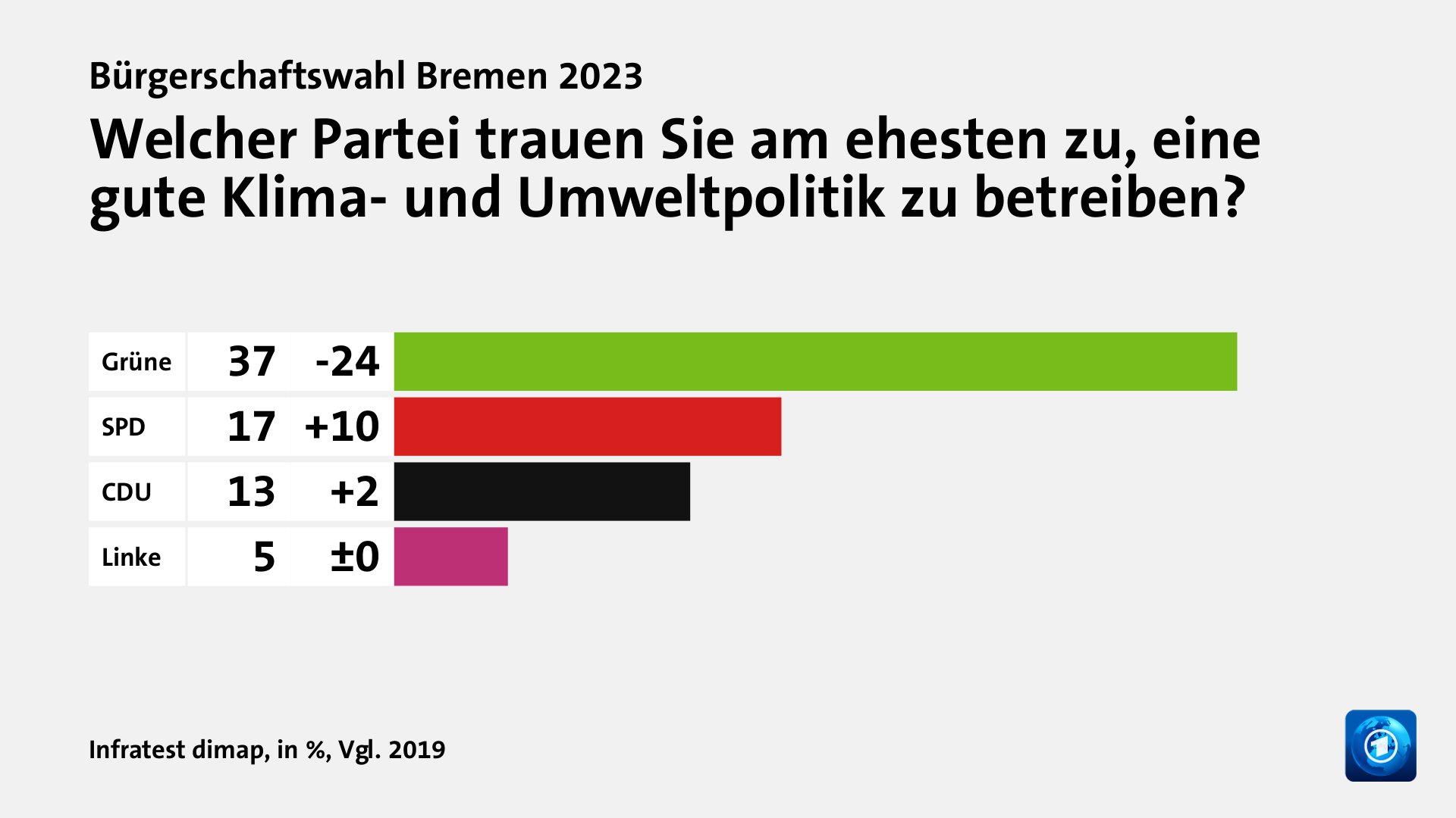 Welcher Partei trauen Sie am ehesten zu, eine gute Klima- und Umweltpolitik zu betreiben?, in %, Vgl. 2019: Grüne 37, SPD 17, CDU 13, Linke 5, Quelle: Infratest dimap