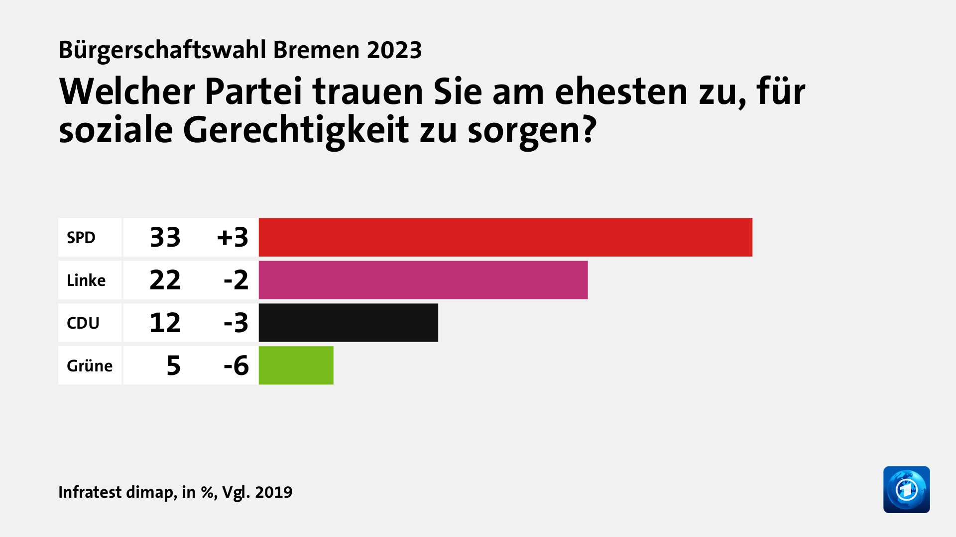 Welcher Partei trauen Sie am ehesten zu, für soziale Gerechtigkeit zu sorgen?, in %, Vgl. 2019: SPD 33, Linke 22, CDU 12, Grüne 5, Quelle: Infratest dimap