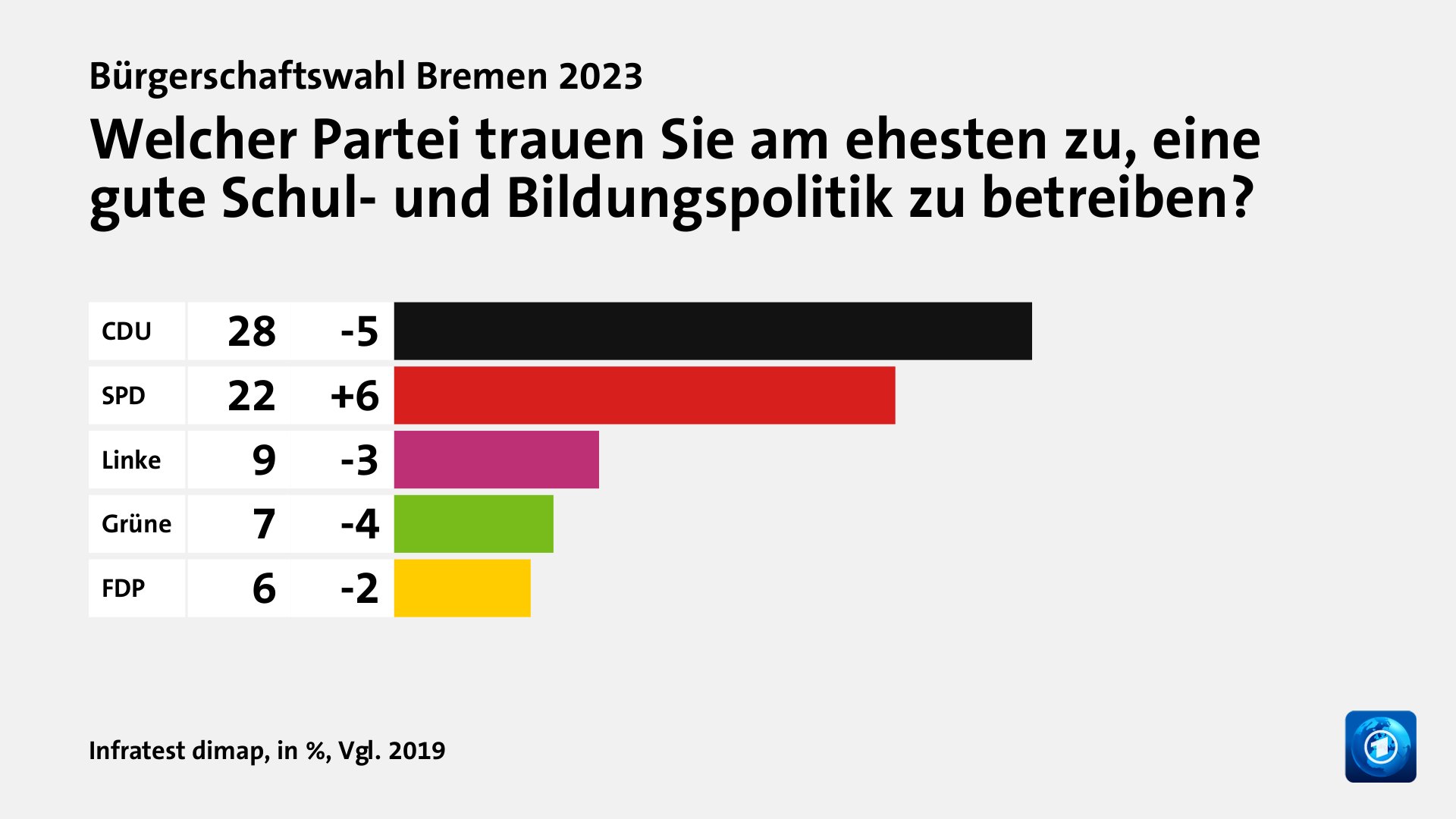 Welcher Partei trauen Sie am ehesten zu, eine gute Schul- und Bildungspolitik zu betreiben?, in %, Vgl. 2019: CDU 28, SPD 22, Linke 9, Grüne 7, FDP 6, Quelle: Infratest dimap