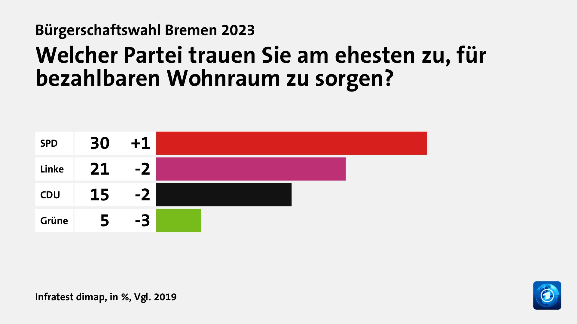 Welcher Partei trauen Sie am ehesten zu, für bezahlbaren Wohnraum zu sorgen?, in %, Vgl. 2019: SPD 30, Linke 21, CDU 15, Grüne 5, Quelle: Infratest dimap