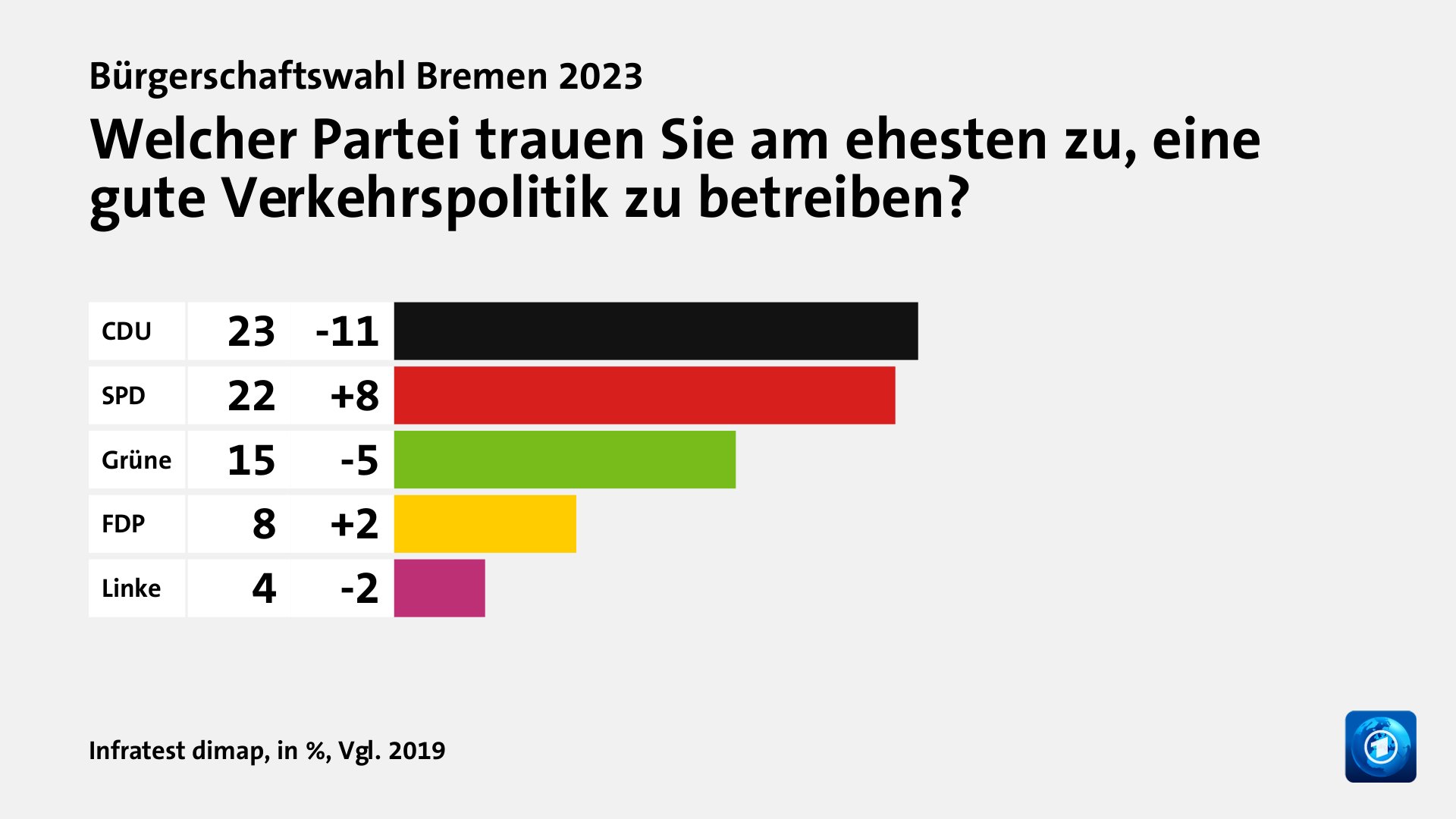 Welcher Partei trauen Sie am ehesten zu, eine gute Verkehrspolitik zu betreiben?, in %, Vgl. 2019: CDU 23, SPD 22, Grüne 15, FDP 8, Linke 4, Quelle: Infratest dimap