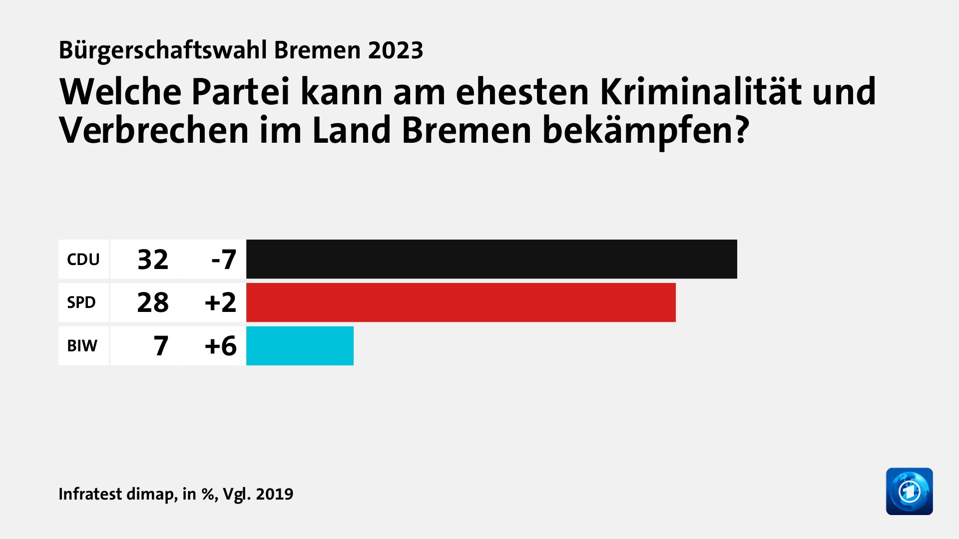 Welche Partei kann am ehesten Kriminalität und Verbrechen im Land Bremen bekämpfen?, in %, Vgl. 2019: CDU 32, SPD 28, BIW 7, Quelle: Infratest dimap