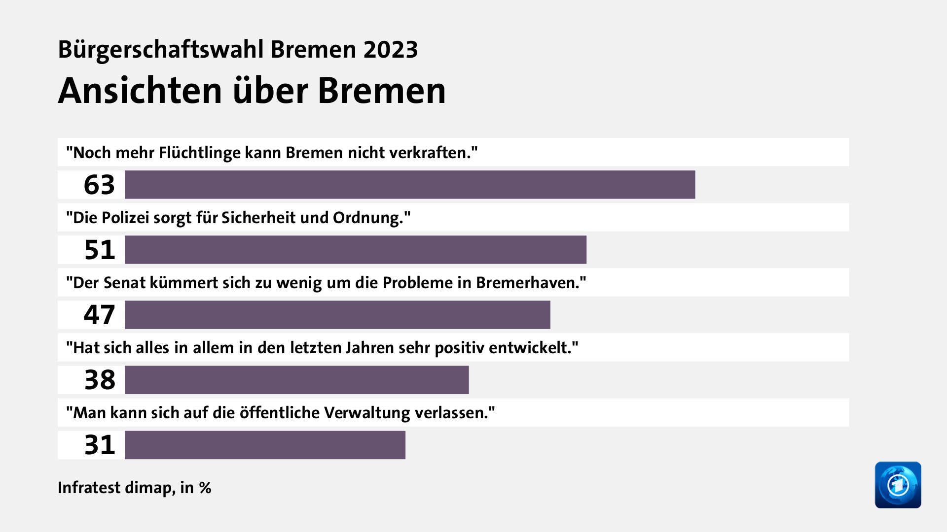 Ansichten über Bremen, in %: 
