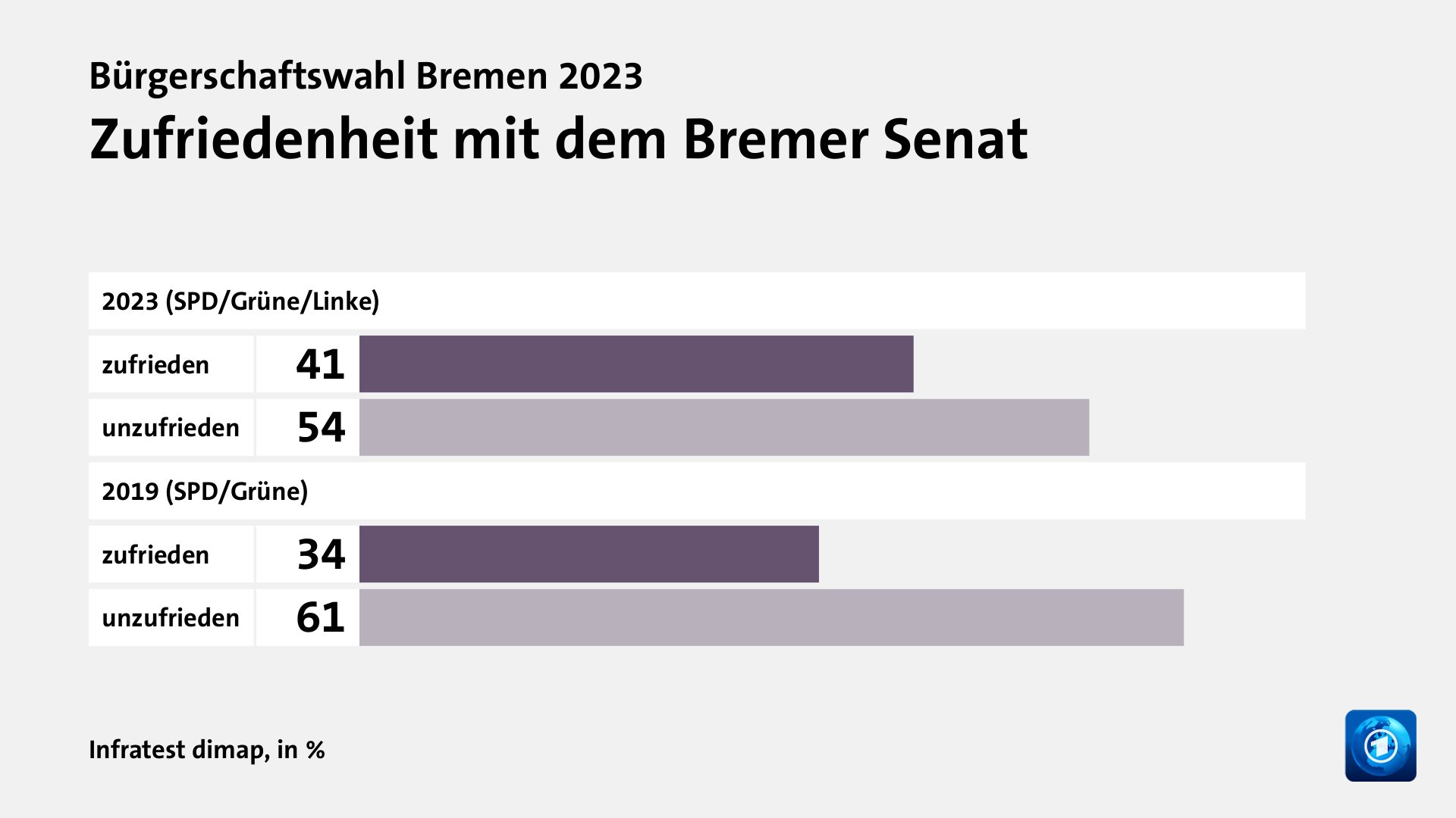 Zufriedenheit mit dem Bremer Senat, in %: zufrieden 41, unzufrieden 54, zufrieden 34, unzufrieden 61, Quelle: Infratest dimap