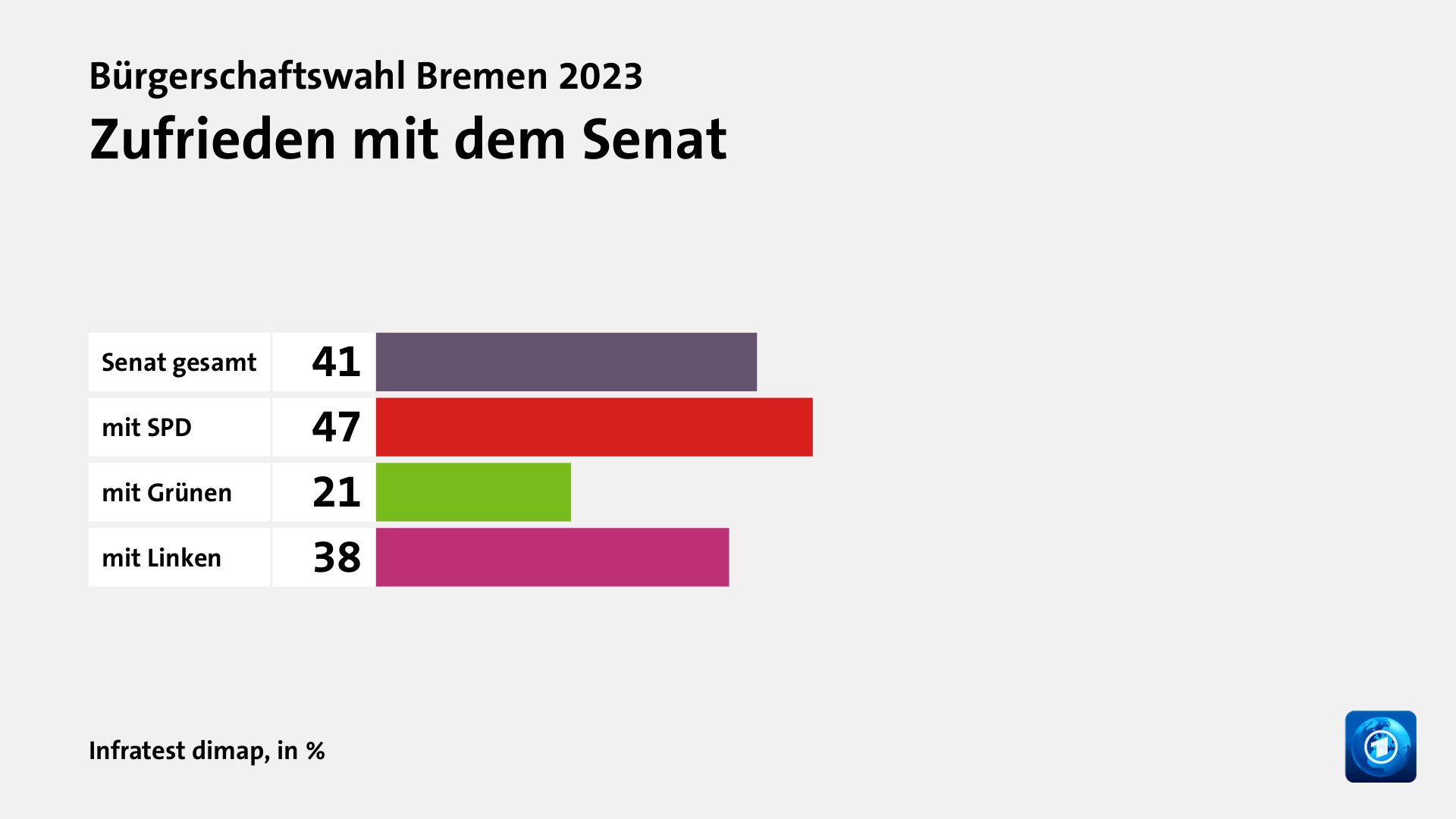 Zufrieden mit dem Senat, in %: Senat gesamt 41, mit SPD 47, mit Grünen 21, mit Linken 38, Quelle: Infratest dimap