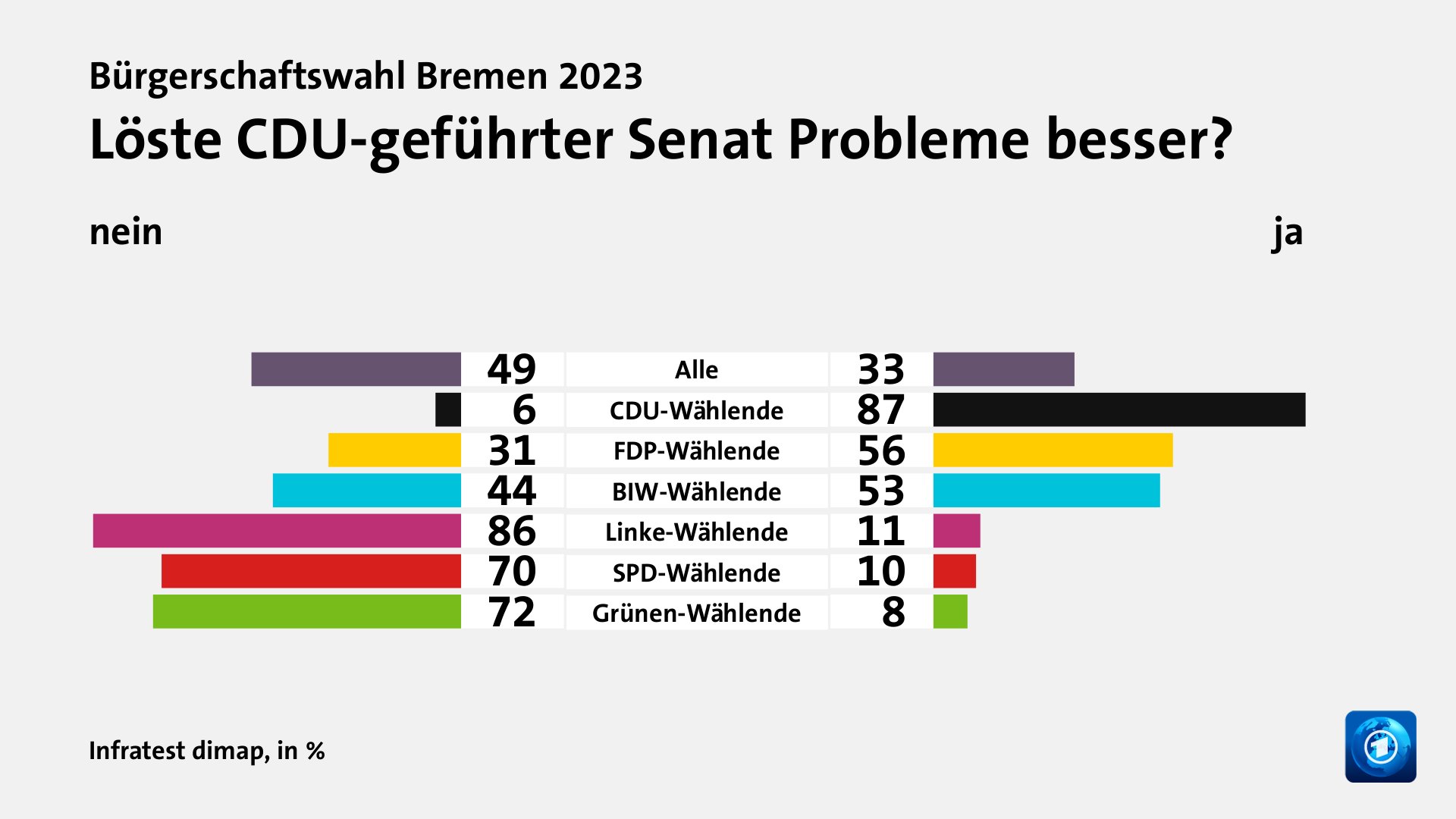 Löste CDU-geführter Senat Probleme besser? (in %) Alle: nein 49, ja 33; CDU-Wählende: nein 6, ja 87; FDP-Wählende: nein 31, ja 56; BIW-Wählende: nein 44, ja 53; Linke-Wählende: nein 86, ja 11; SPD-Wählende: nein 70, ja 10; Grünen-Wählende: nein 72, ja 8; Quelle: Infratest dimap