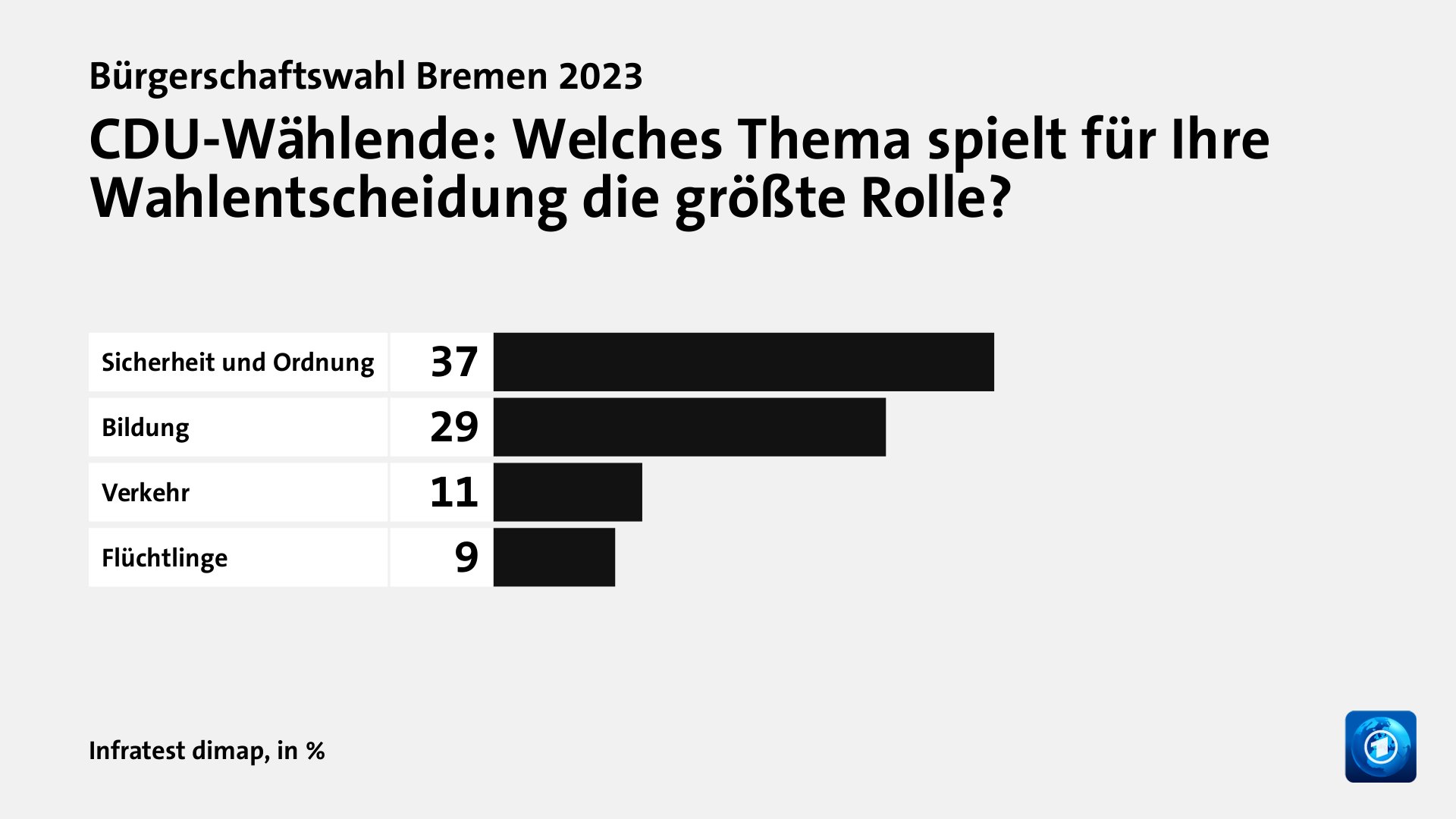 CDU-Wählende: Welches Thema spielt für Ihre Wahlentscheidung die größte Rolle?, in %: Sicherheit und Ordnung  37, Bildung 29, Verkehr 11, Flüchtlinge 9, Quelle: Infratest dimap