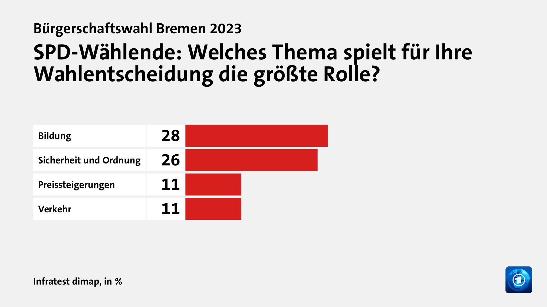 SPD-Wählende: Welches Thema spielt für Ihre Wahlentscheidung die größte Rolle?, in %: Bildung 28, Sicherheit und Ordnung  26, Preissteigerungen 11, Verkehr 11, Quelle: Infratest dimap