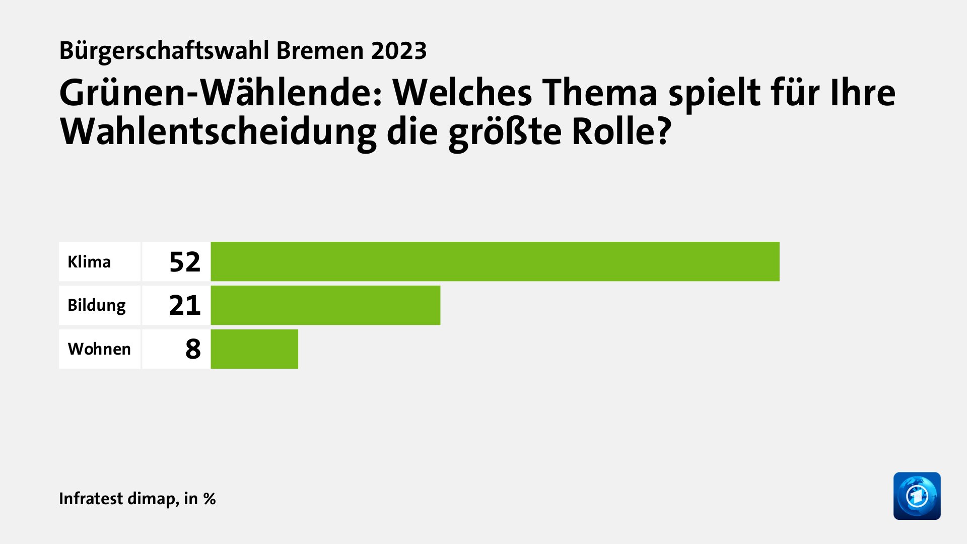 Grünen-Wählende: Welches Thema spielt für Ihre Wahlentscheidung die größte Rolle?, in %: Klima 52, Bildung 21, Wohnen 8, Quelle: Infratest dimap