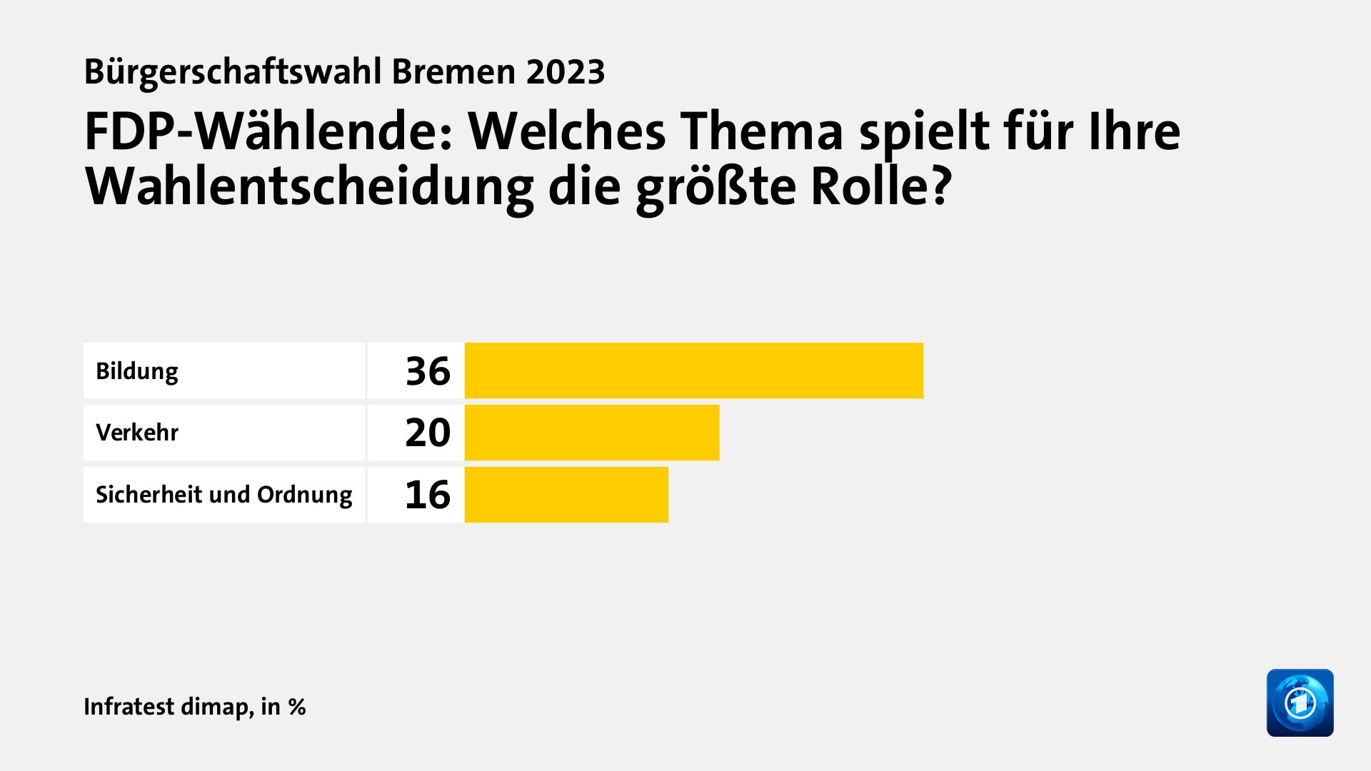 FDP-Wählende: Welches Thema spielt für Ihre Wahlentscheidung die größte Rolle?, in %: Bildung 36, Verkehr 20, Sicherheit und Ordnung  16, Quelle: Infratest dimap