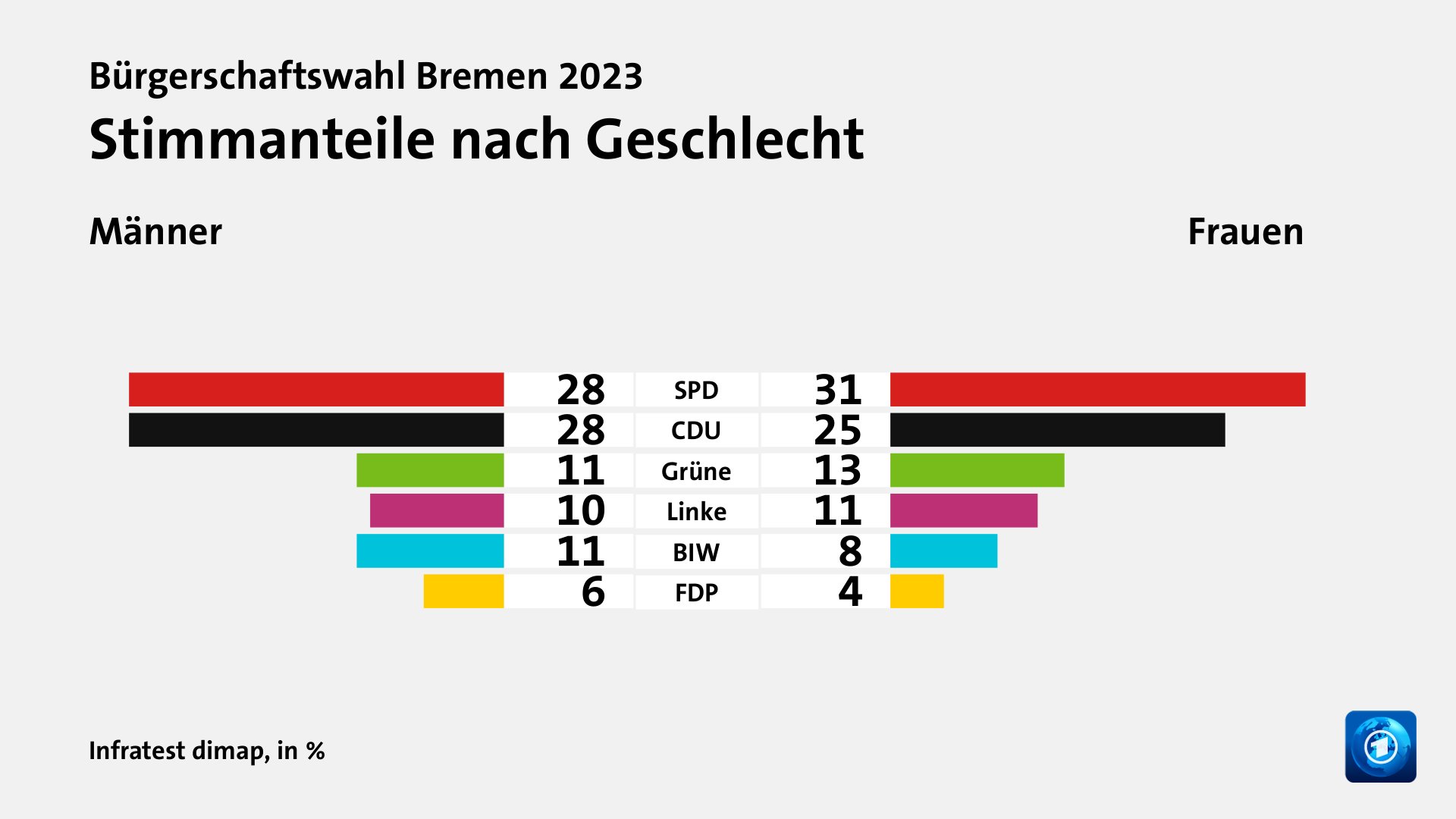 Stimmanteile nach Geschlecht (in %) SPD: Männer 28, Frauen 31; CDU: Männer 28, Frauen 25; Grüne: Männer 11, Frauen 13; Linke: Männer 10, Frauen 11; BIW: Männer 11, Frauen 8; FDP: Männer 6, Frauen 4; Quelle: Infratest dimap