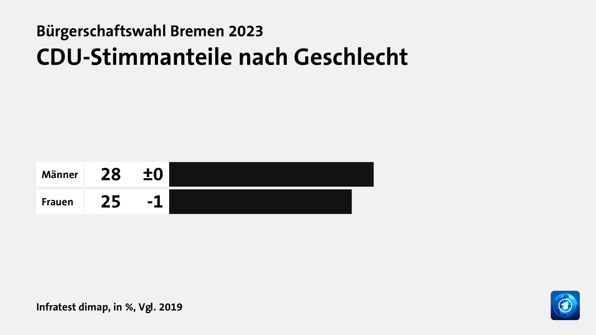 CDU-Stimmanteile nach Geschlecht, in %, Vgl. 2019: Männer 28, Frauen 25, Quelle: Infratest dimap
