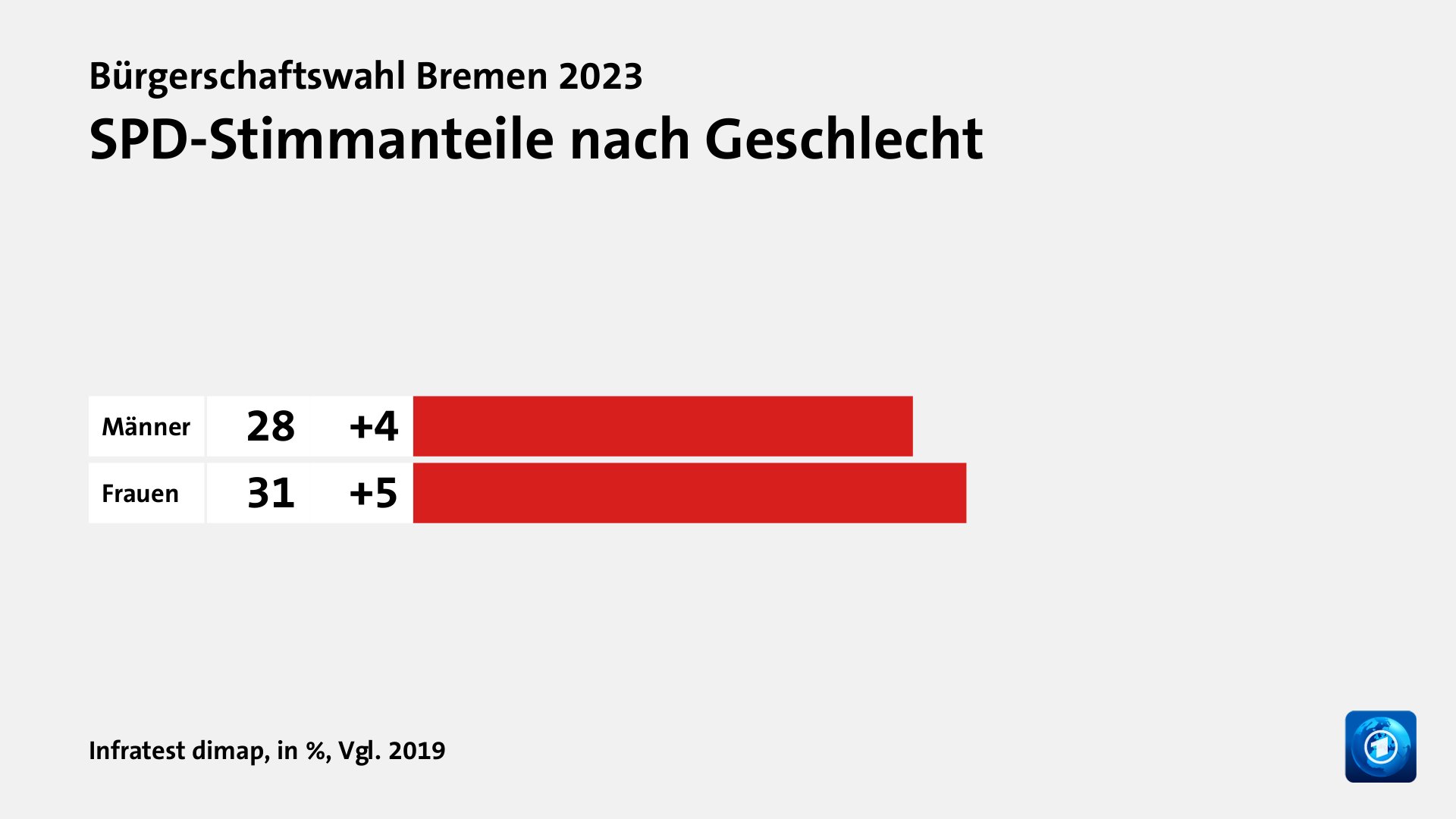 SPD-Stimmanteile nach Geschlecht, in %, Vgl. 2019: Männer 28, Frauen 31, Quelle: Infratest dimap