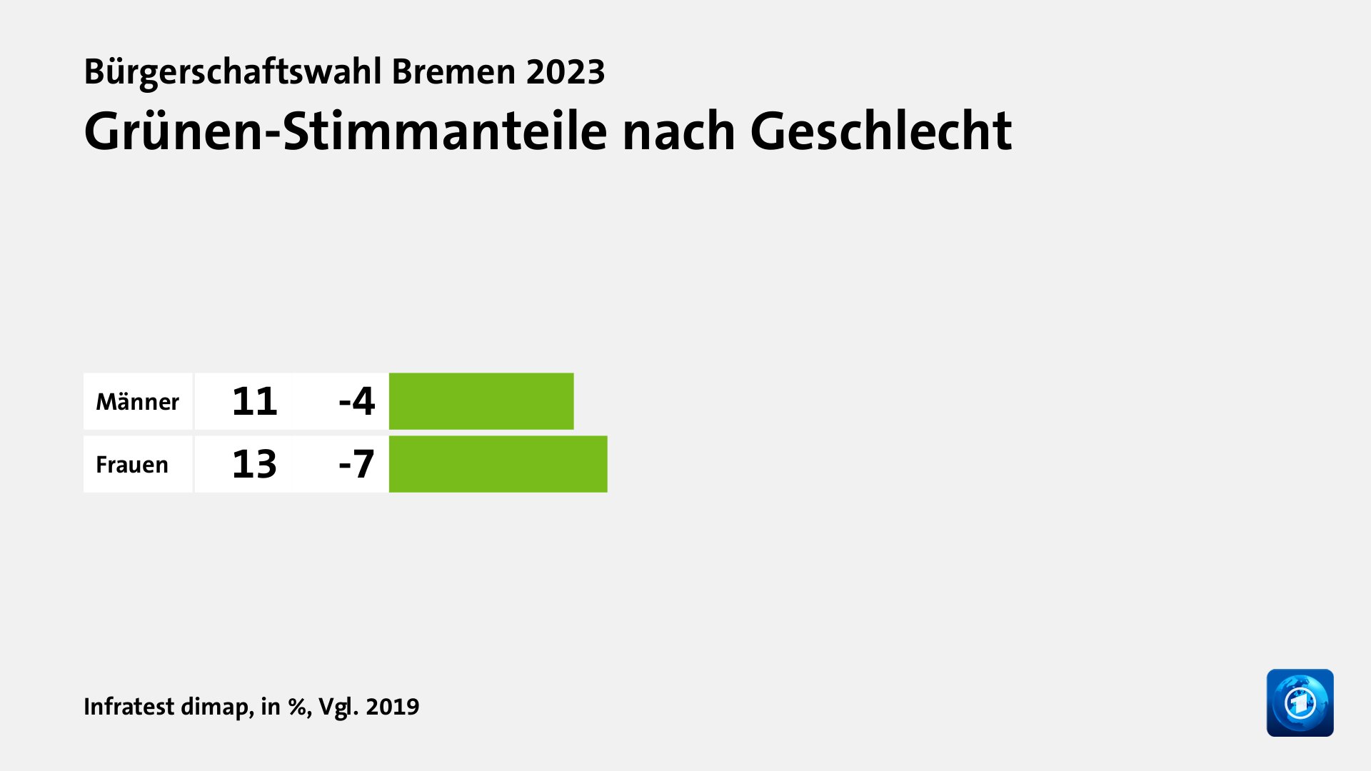 Grünen-Stimmanteile nach Geschlecht, in %, Vgl. 2019: Männer 11, Frauen 13, Quelle: Infratest dimap