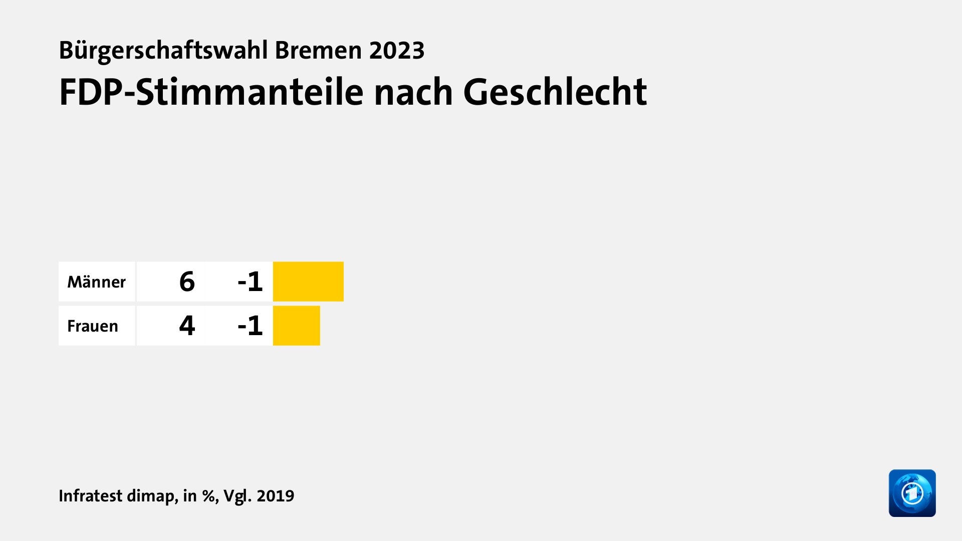 FDP-Stimmanteile nach Geschlecht, in %, Vgl. 2019: Männer 6, Frauen 4, Quelle: Infratest dimap